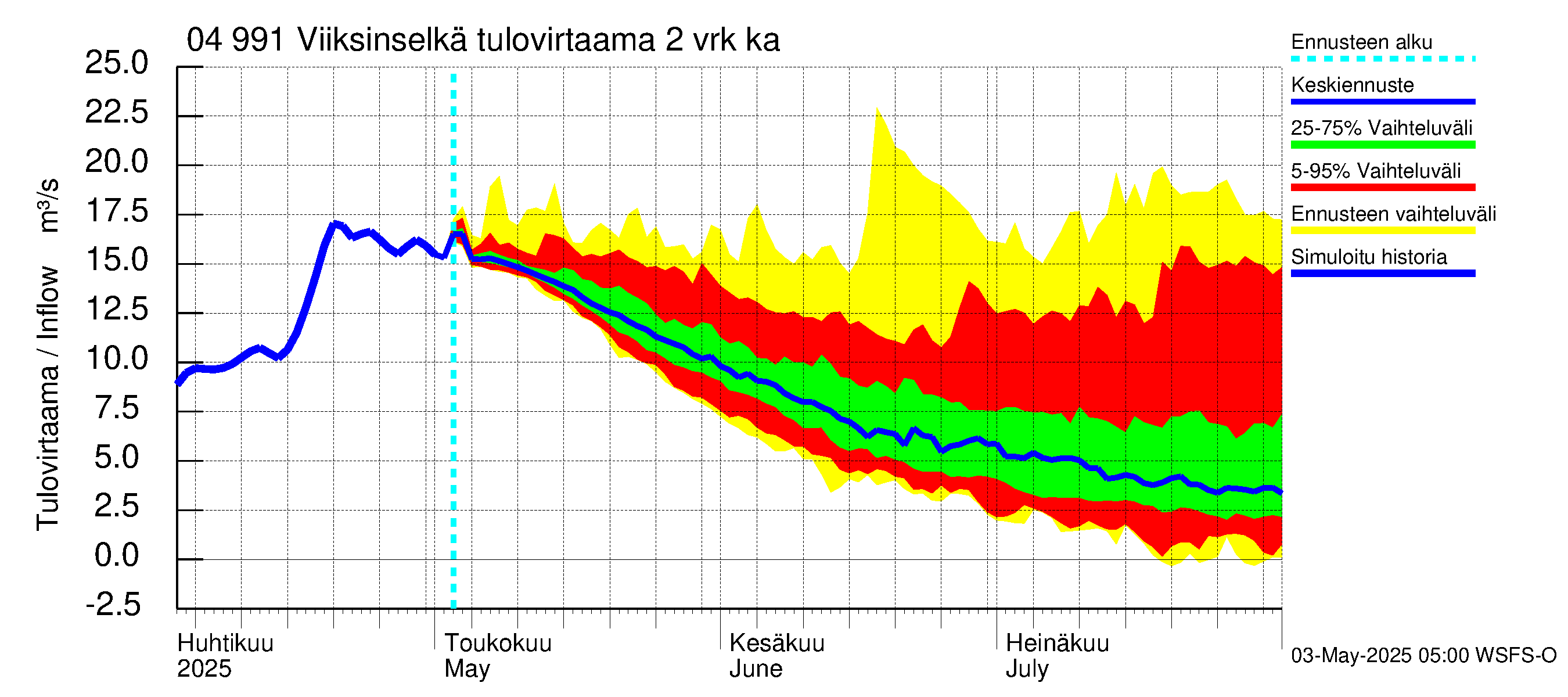 Vuoksen vesistöalue - Viiksinselkä: Tulovirtaama (usean vuorokauden liukuva keskiarvo) - jakaumaennuste