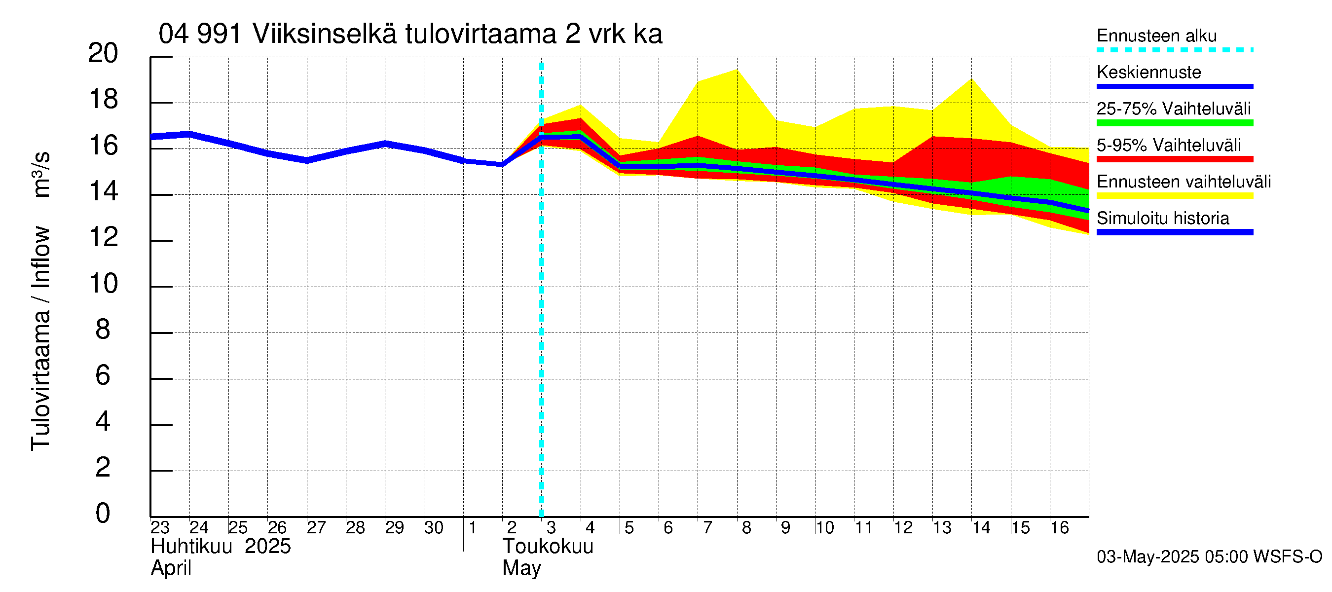 Vuoksen vesistöalue - Viiksinselkä: Tulovirtaama (usean vuorokauden liukuva keskiarvo) - jakaumaennuste