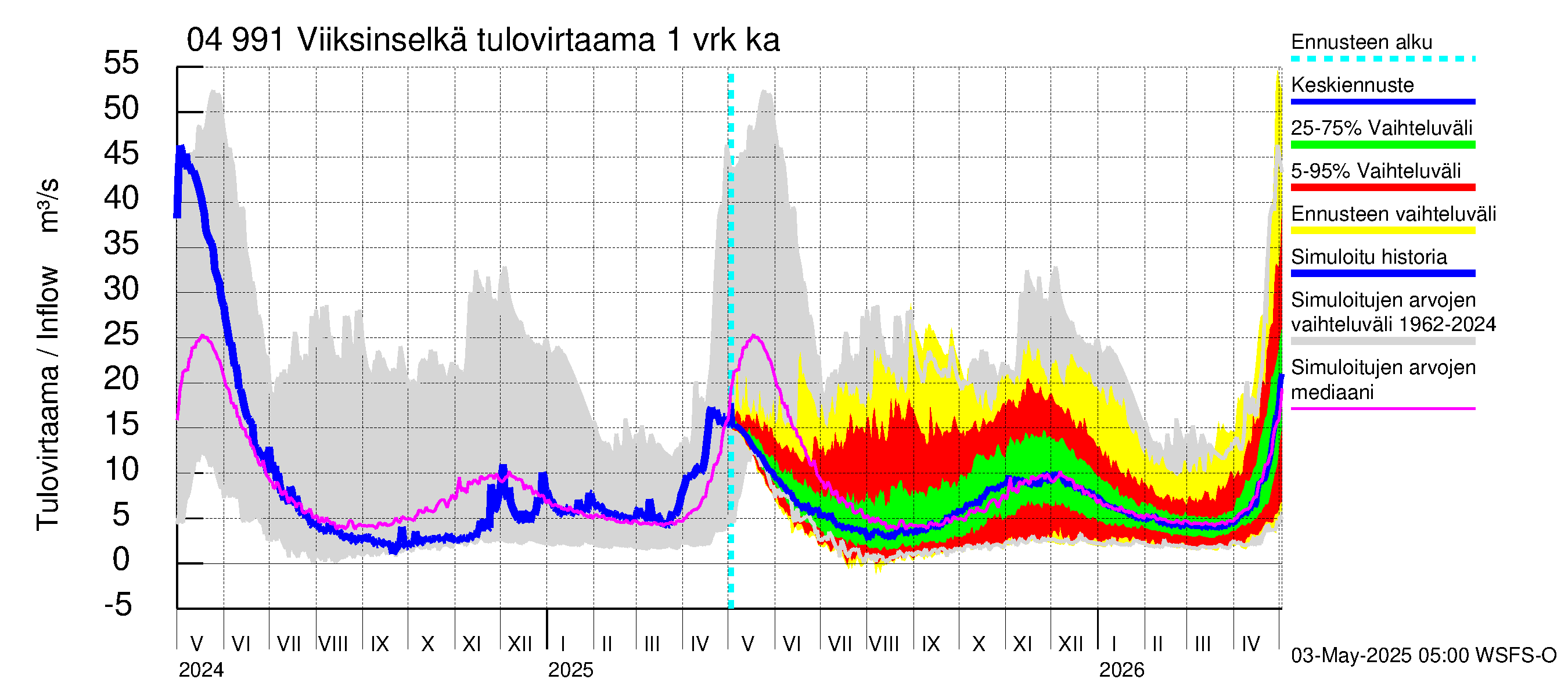 Vuoksen vesistöalue - Viiksinselkä: Tulovirtaama - jakaumaennuste