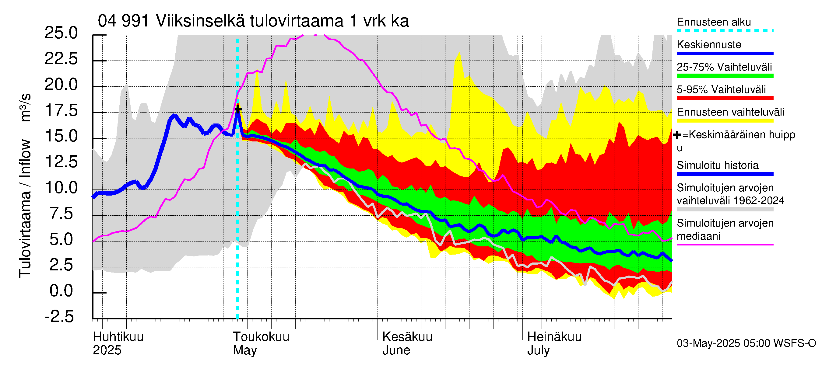 Vuoksen vesistöalue - Viiksinselkä: Tulovirtaama - jakaumaennuste