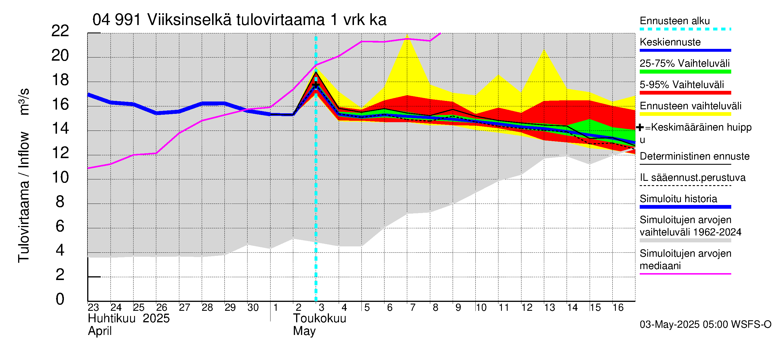 Vuoksen vesistöalue - Viiksinselkä: Tulovirtaama - jakaumaennuste