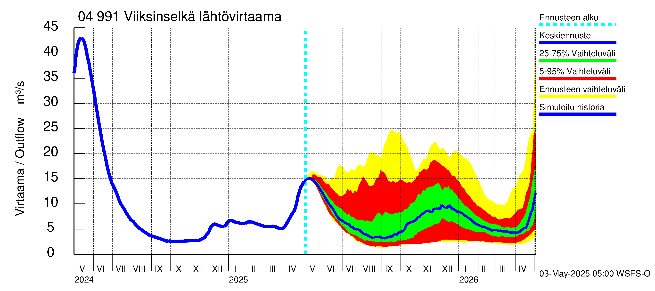 Vuoksen vesistöalue - Viiksinselkä: Lähtövirtaama / juoksutus - jakaumaennuste