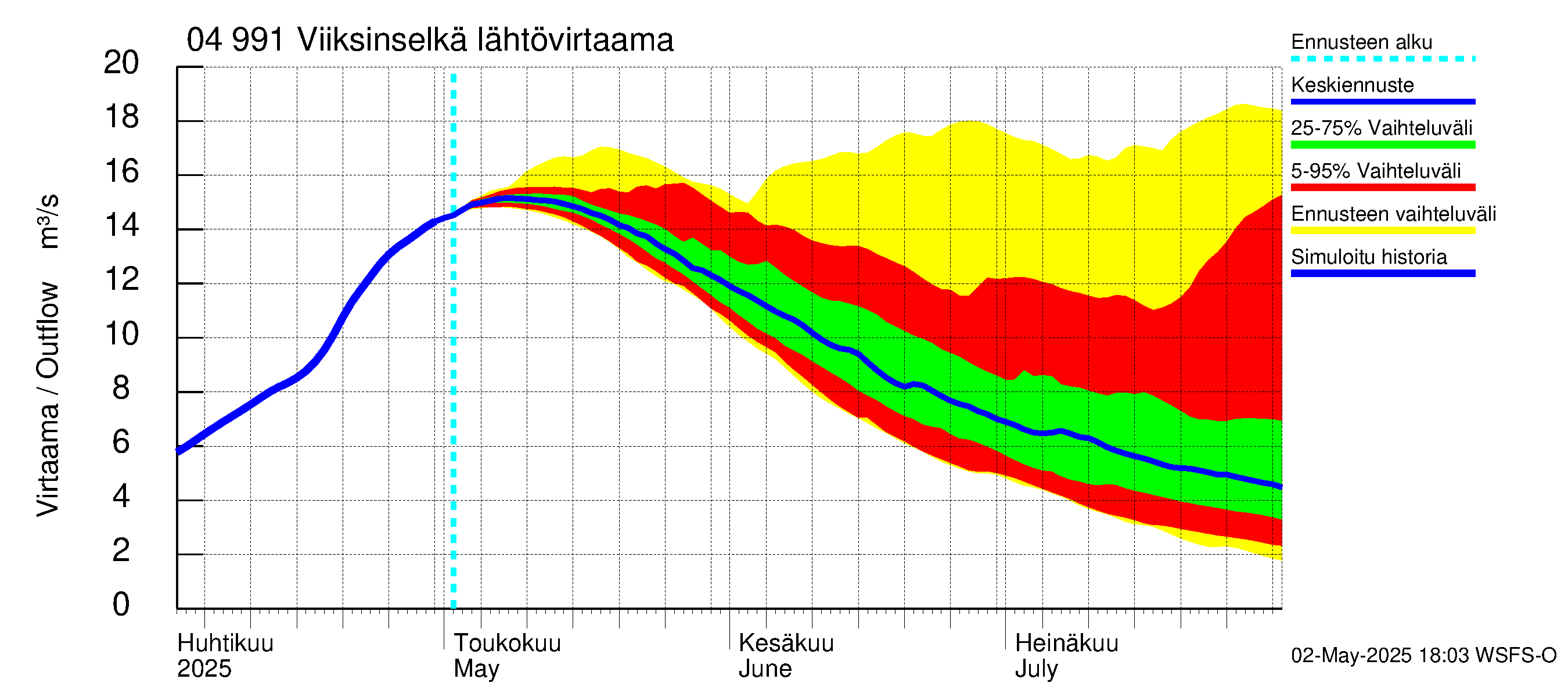 Vuoksen vesistöalue - Viiksinselkä: Lähtövirtaama / juoksutus - jakaumaennuste
