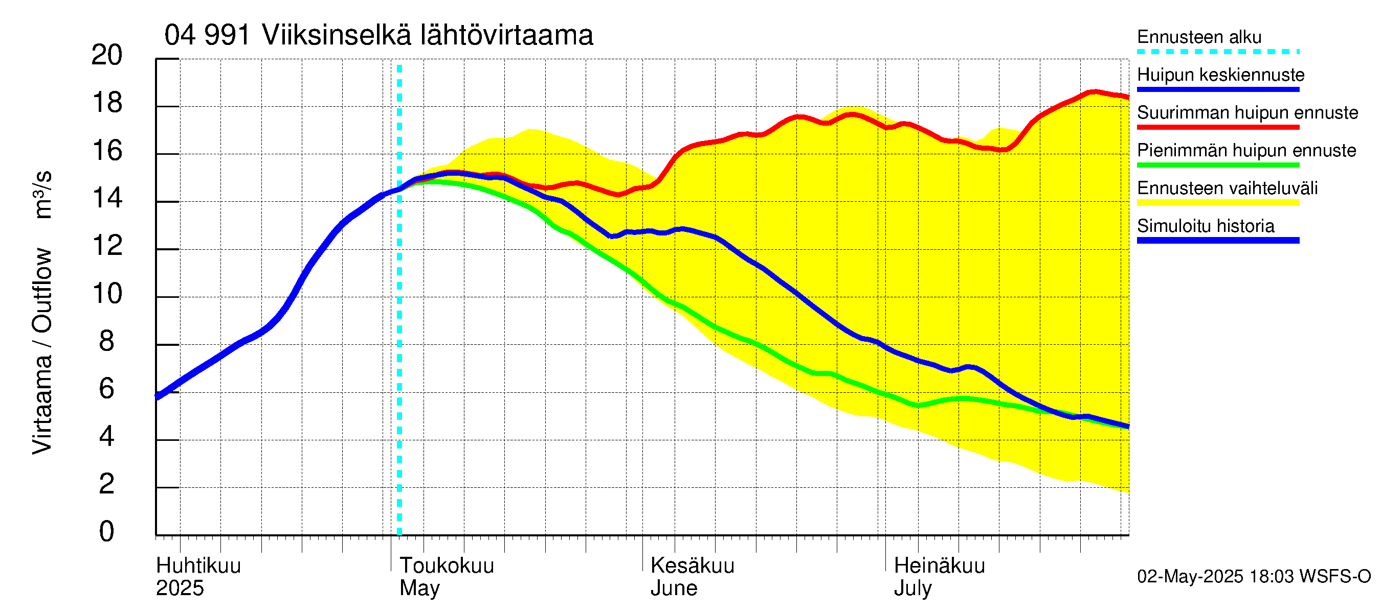 Vuoksen vesistöalue - Viiksinselkä: Lähtövirtaama / juoksutus - huippujen keski- ja ääriennusteet