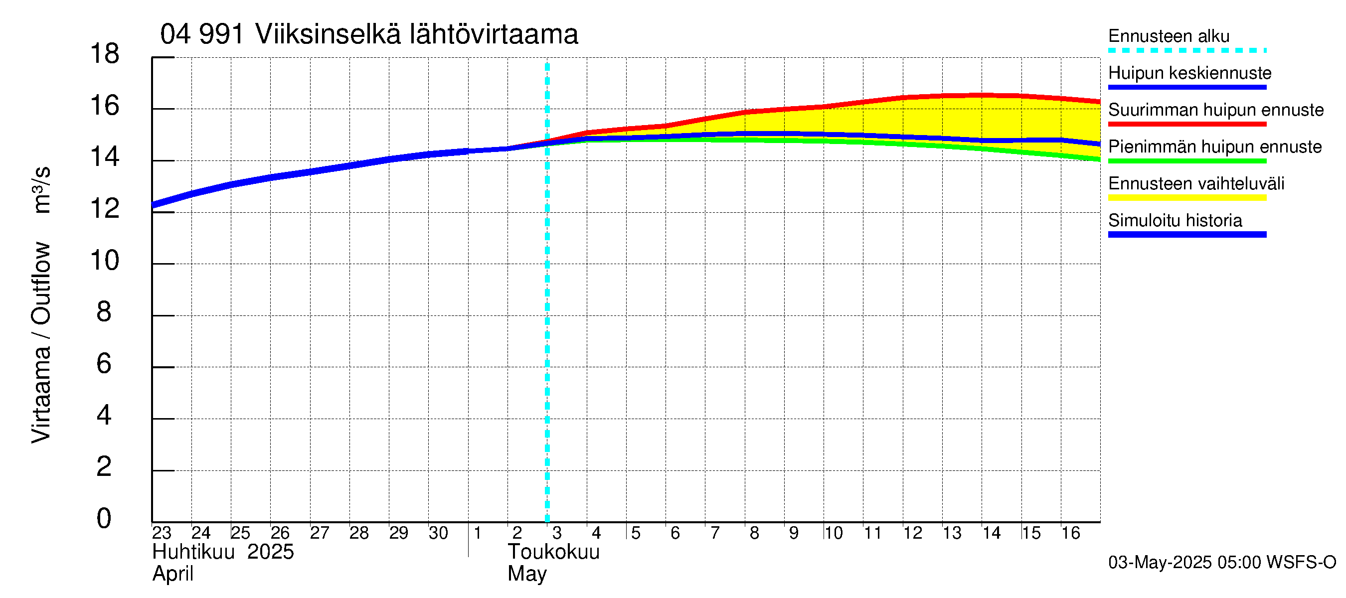 Vuoksen vesistöalue - Viiksinselkä: Lähtövirtaama / juoksutus - huippujen keski- ja ääriennusteet
