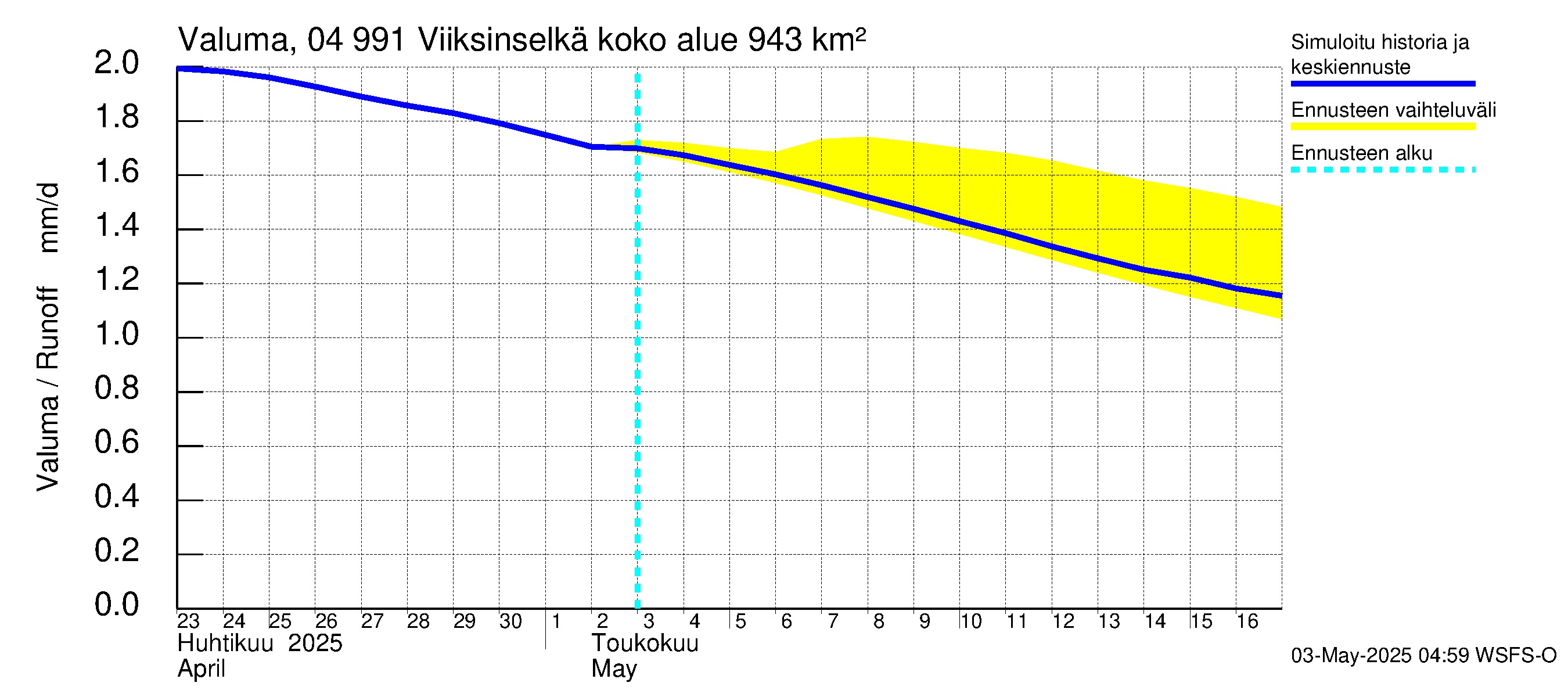Vuoksen vesistöalue - Viiksinselkä: Valuma