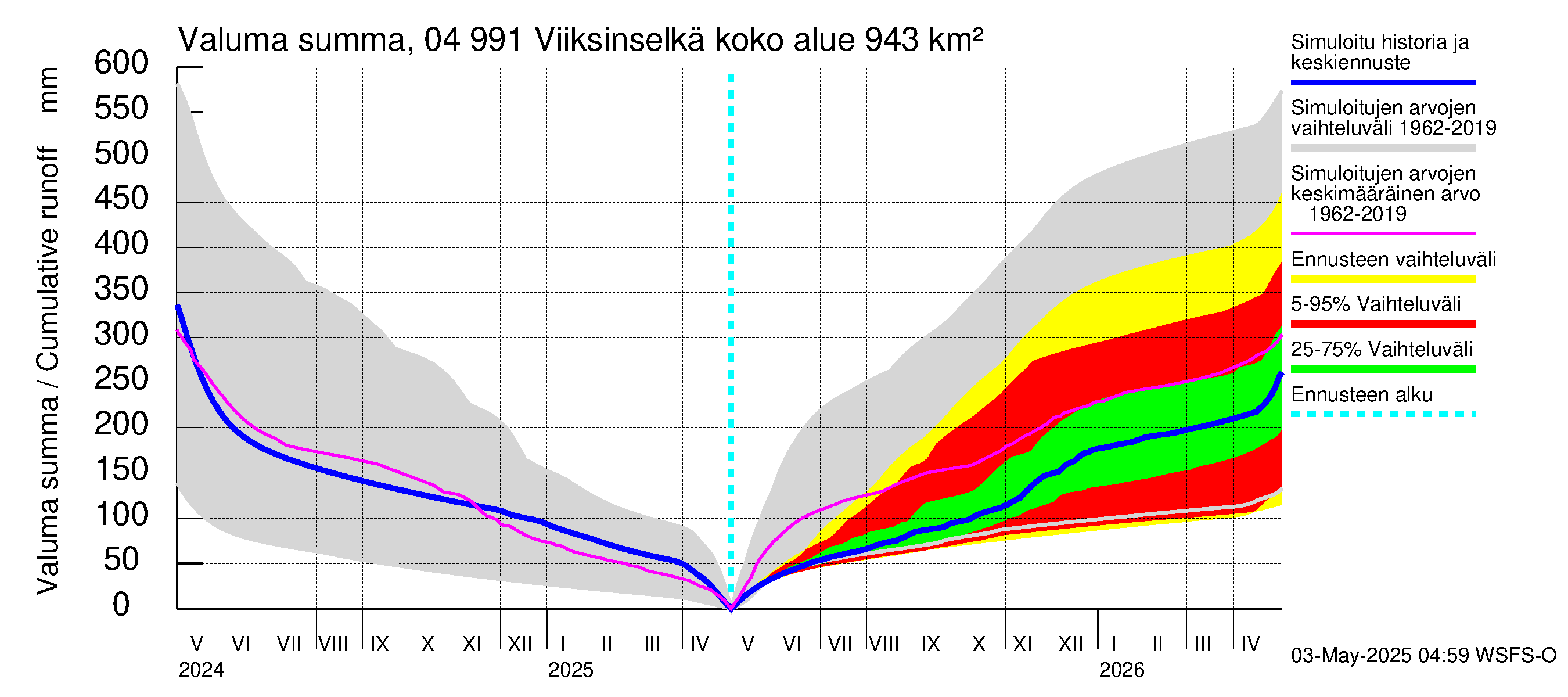 Vuoksen vesistöalue - Viiksinselkä: Valuma - summa
