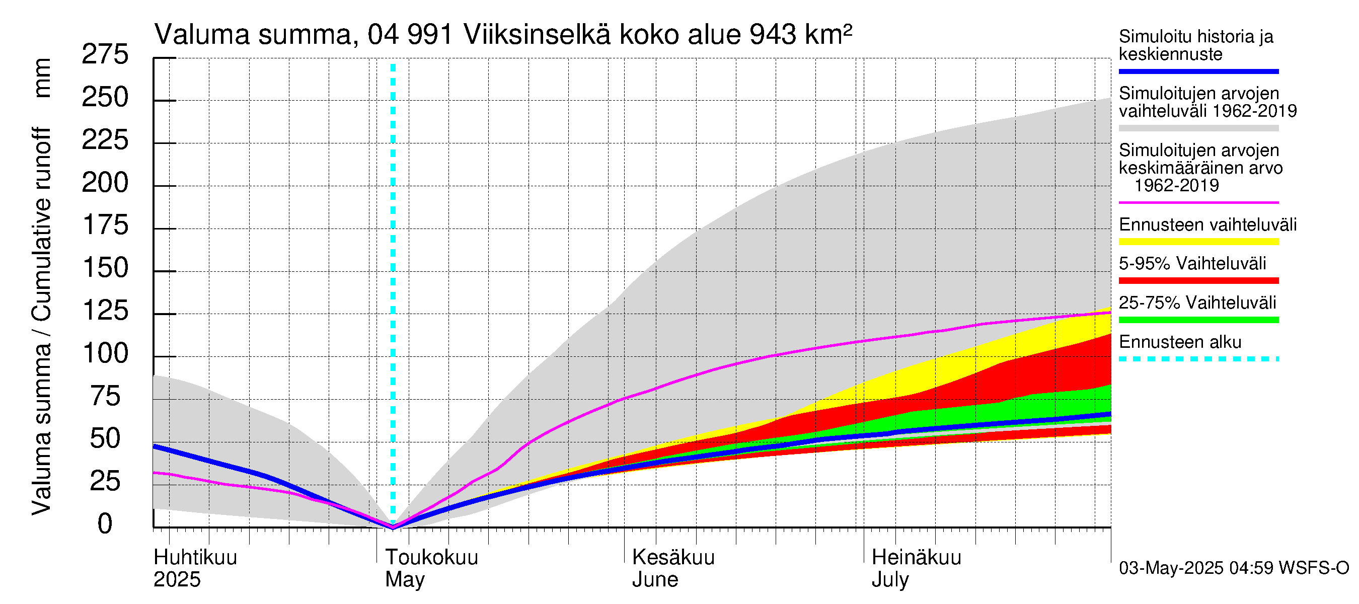 Vuoksen vesistöalue - Viiksinselkä: Valuma - summa