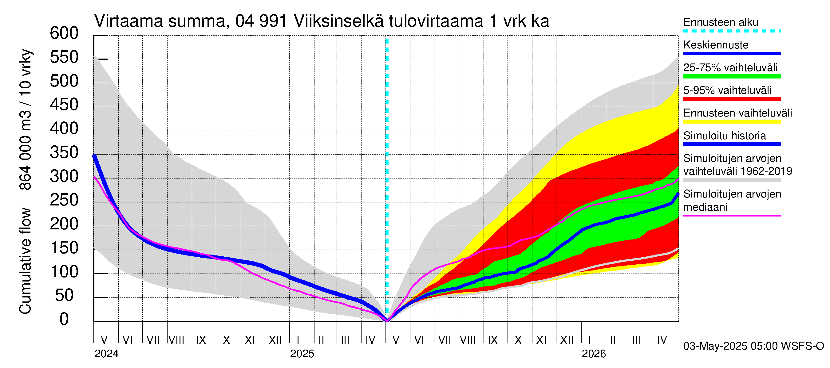 Vuoksen vesistöalue - Viiksinselkä: Tulovirtaama - summa