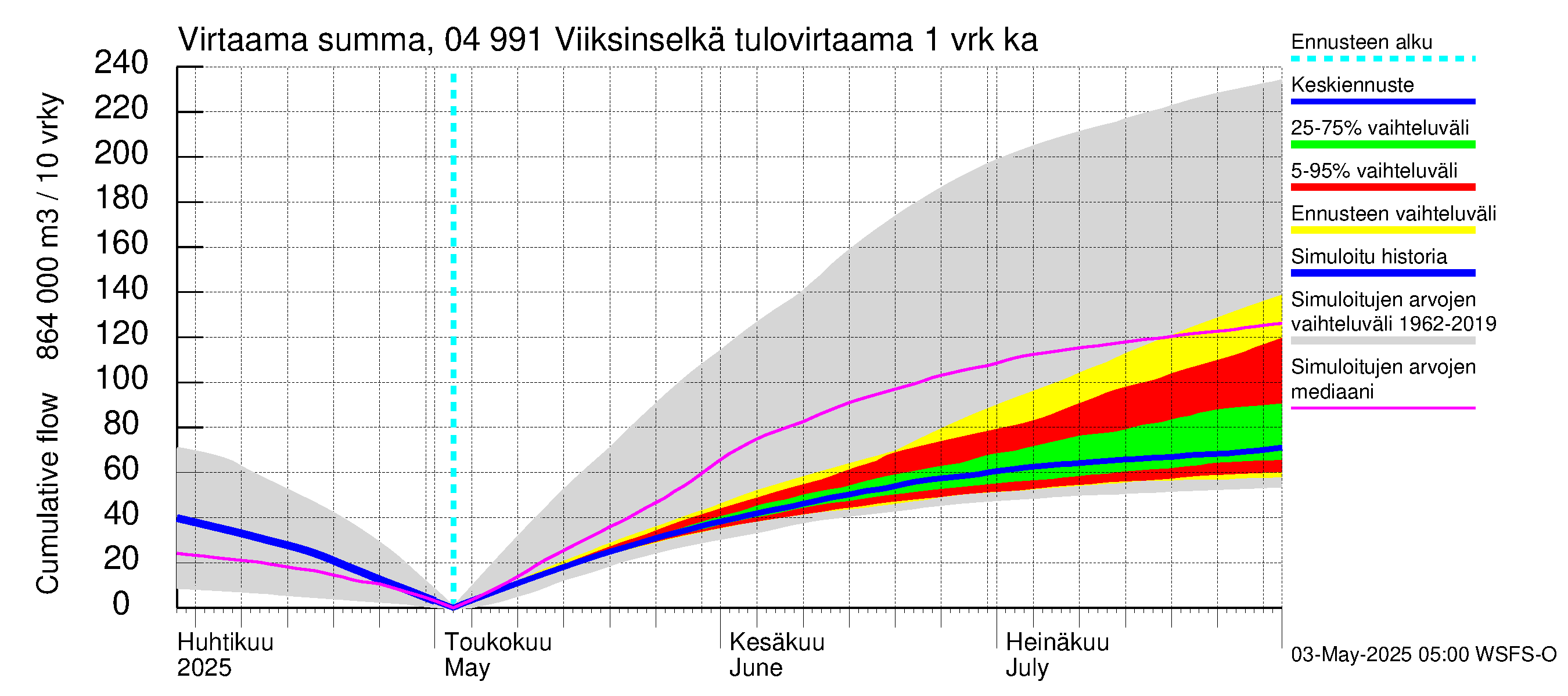 Vuoksen vesistöalue - Viiksinselkä: Tulovirtaama - summa