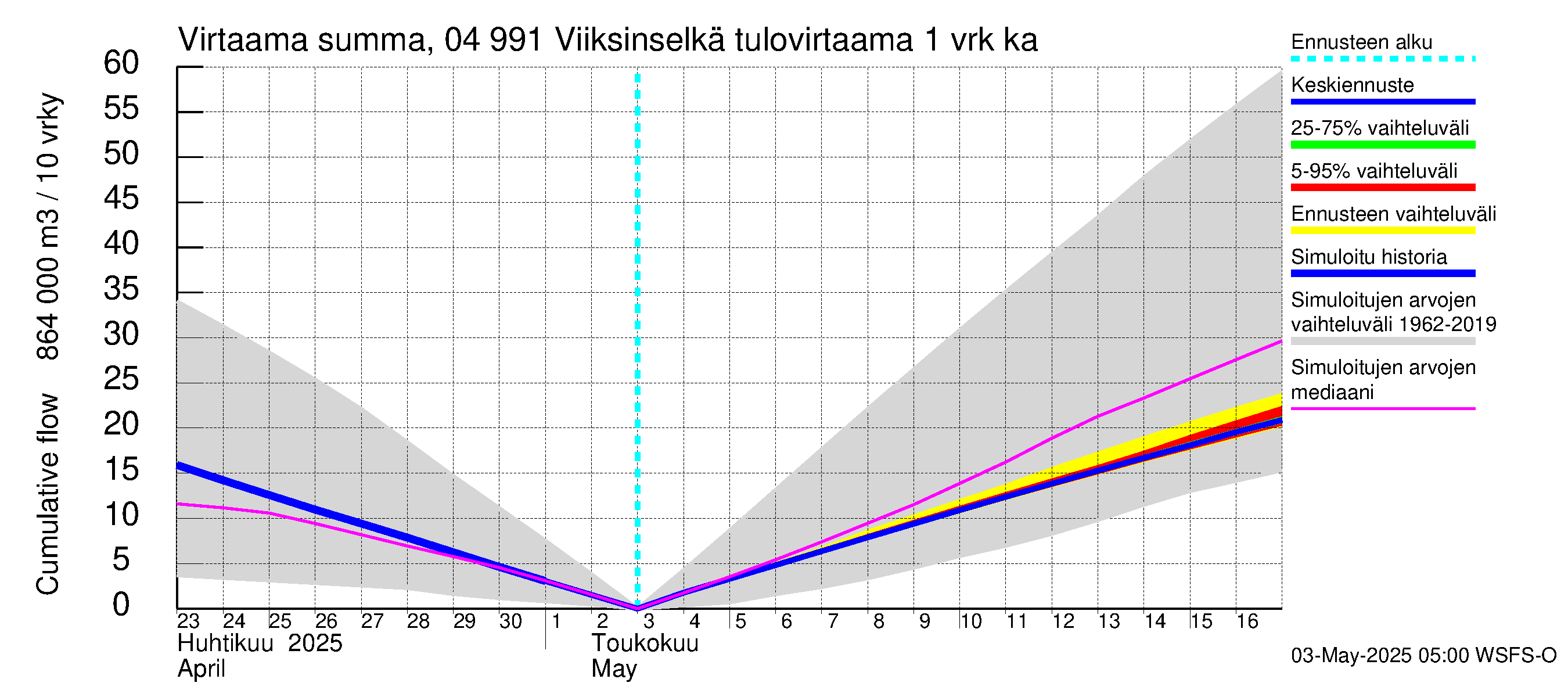 Vuoksen vesistöalue - Viiksinselkä: Tulovirtaama - summa