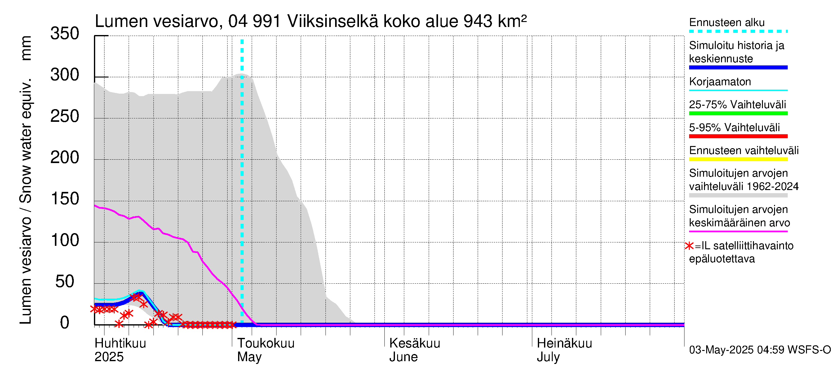 Vuoksen vesistöalue - Viiksinselkä: Lumen vesiarvo