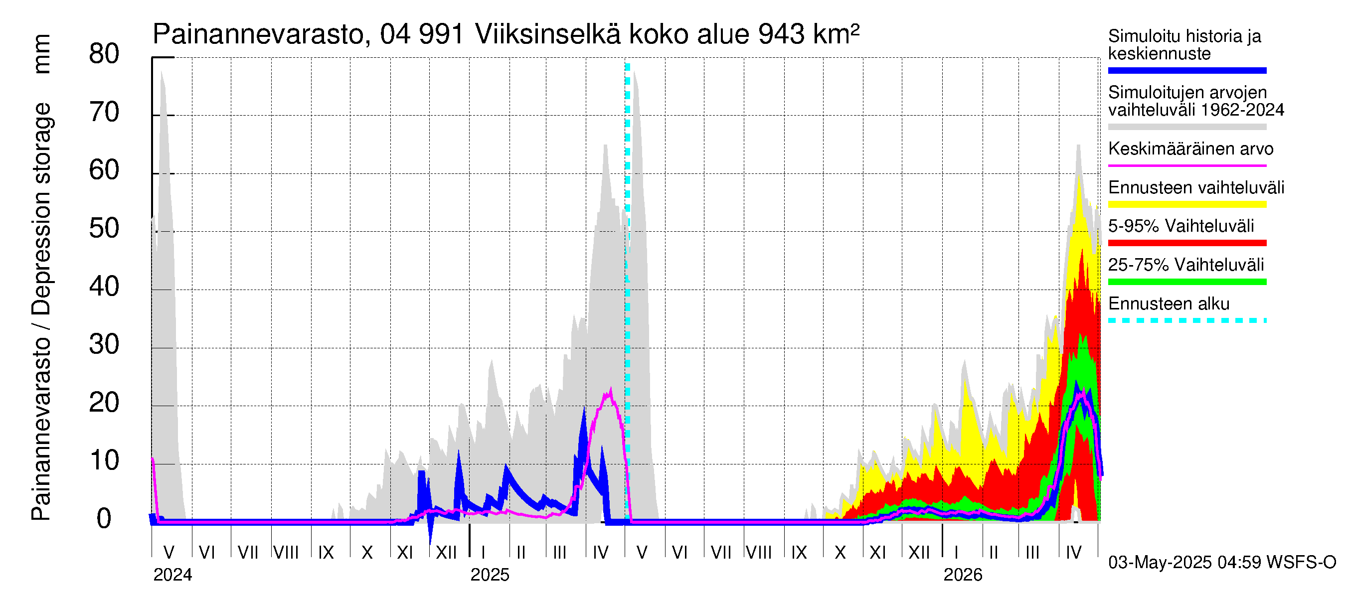 Vuoksen vesistöalue - Viiksinselkä: Painannevarasto