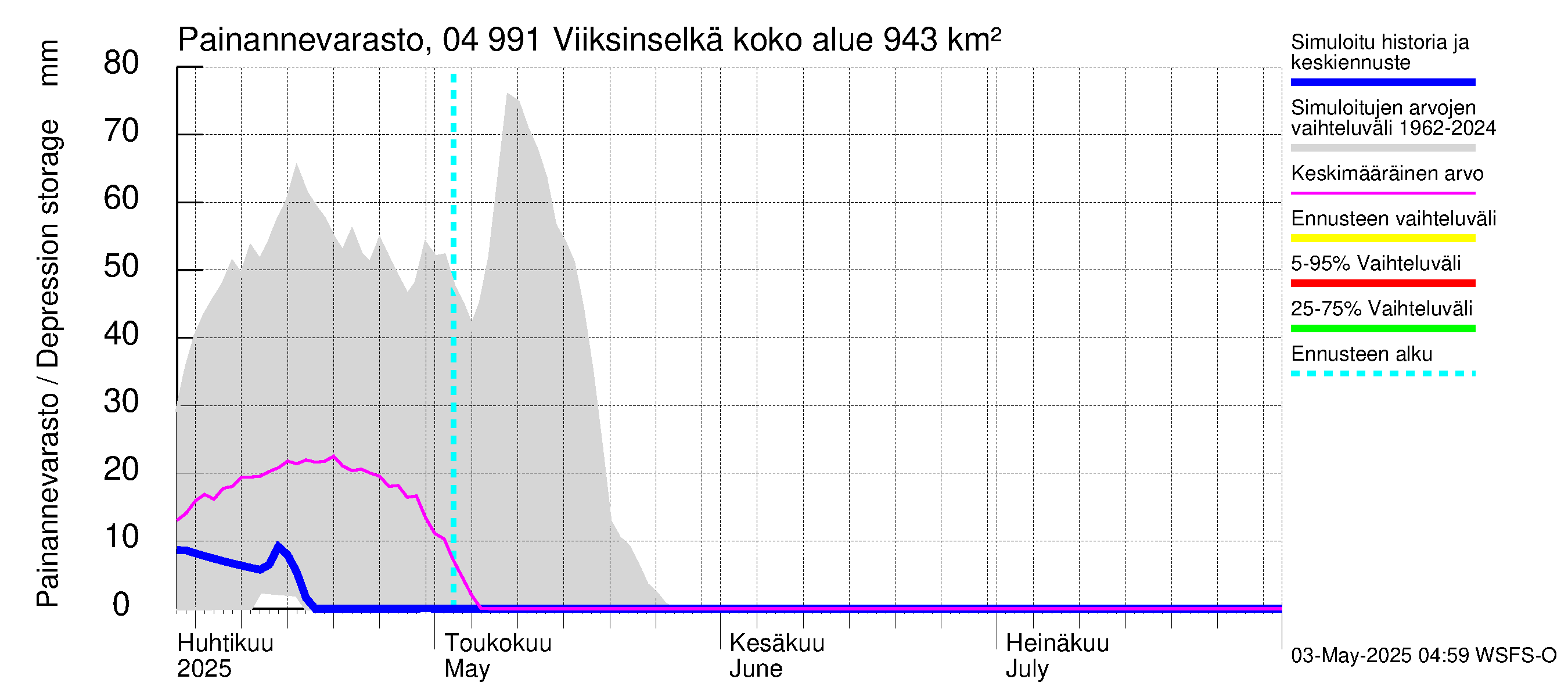 Vuoksen vesistöalue - Viiksinselkä: Painannevarasto