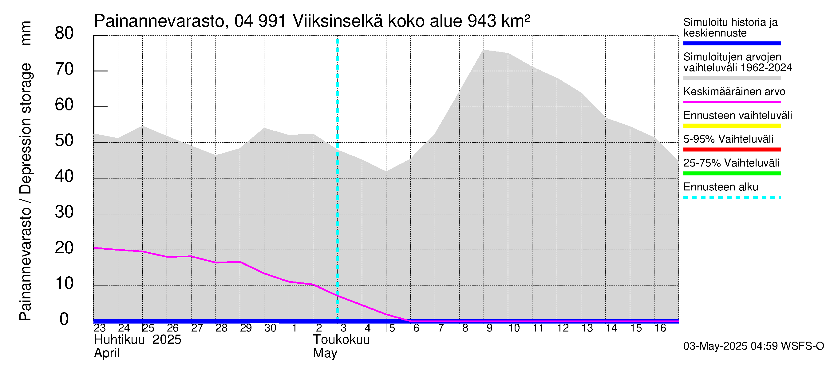 Vuoksen vesistöalue - Viiksinselkä: Painannevarasto