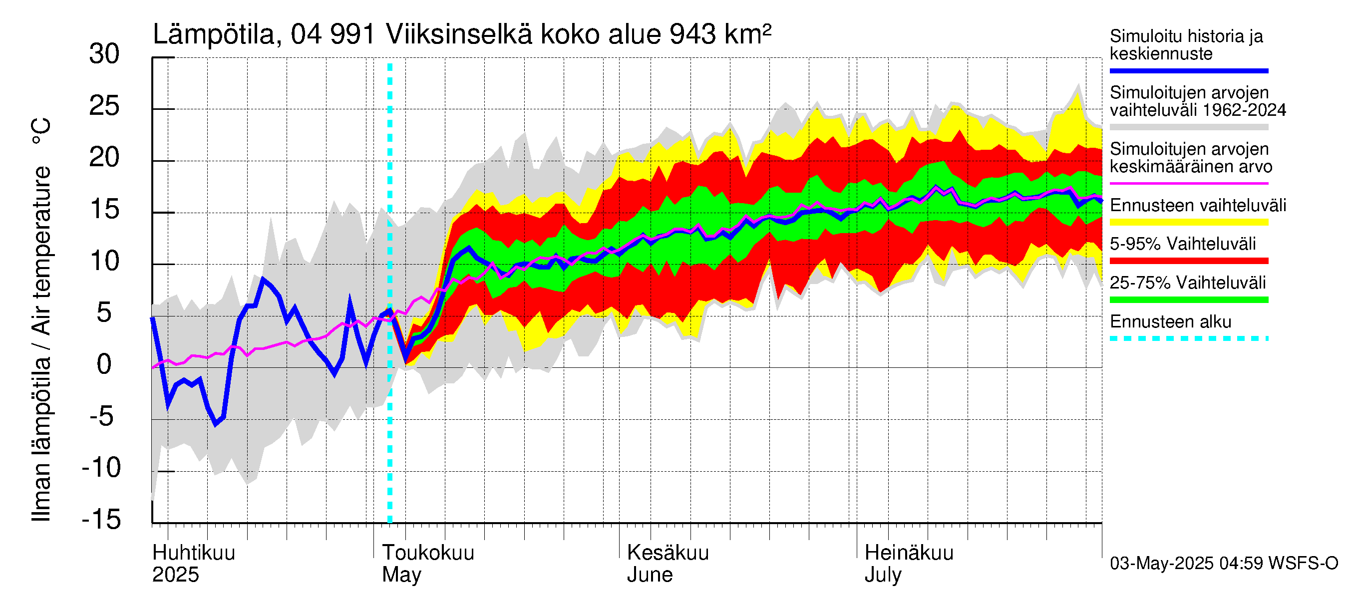 Vuoksen vesistöalue - Viiksinselkä: Ilman lämpötila