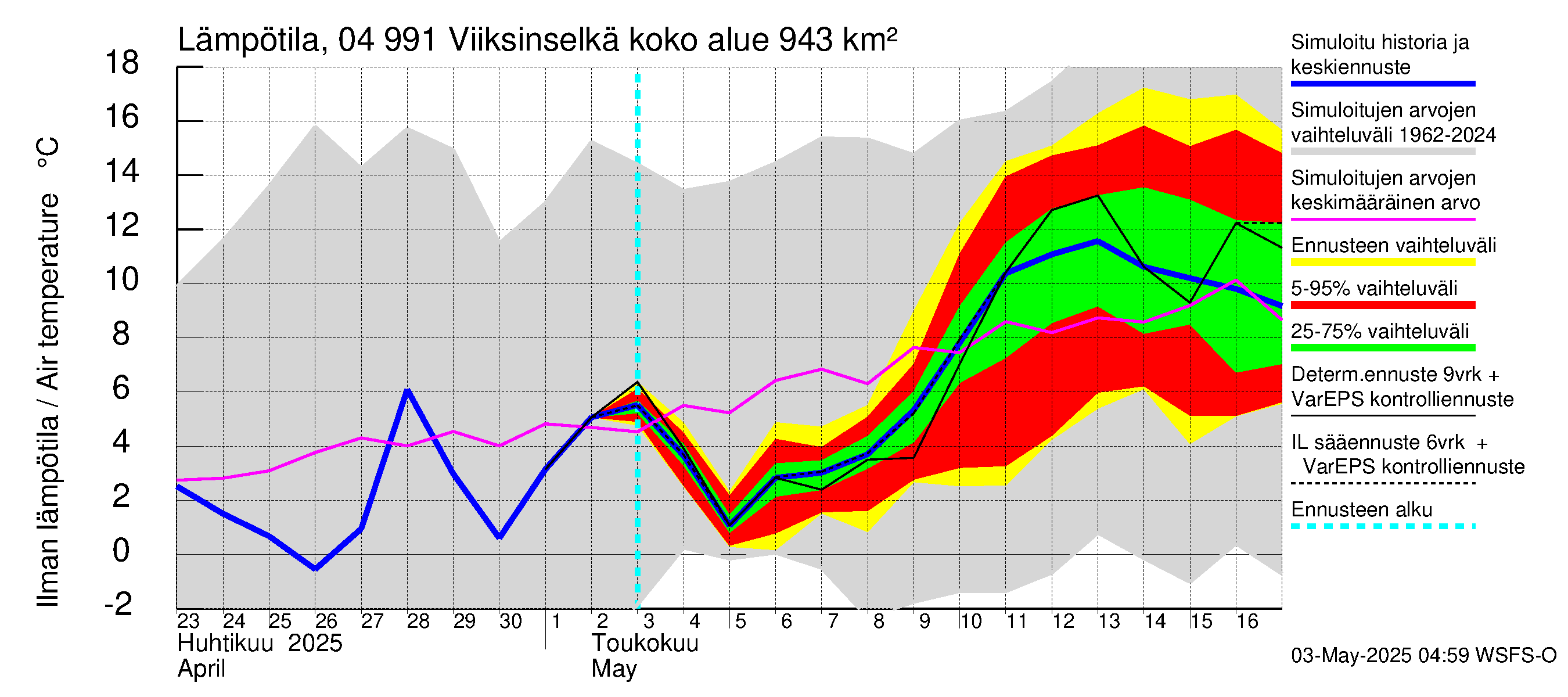 Vuoksen vesistöalue - Viiksinselkä: Ilman lämpötila