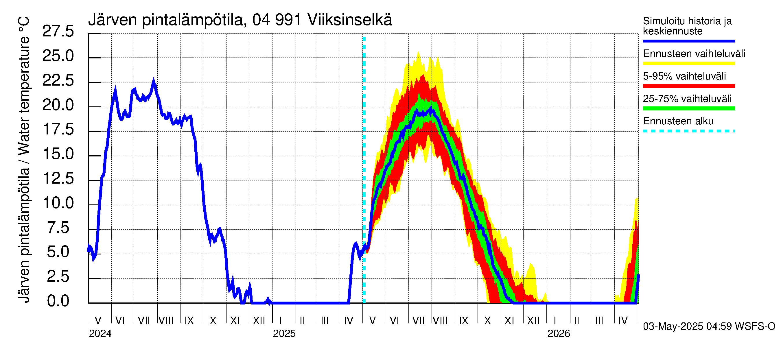 Vuoksen vesistöalue - Viiksinselkä: Järven pintalämpötila