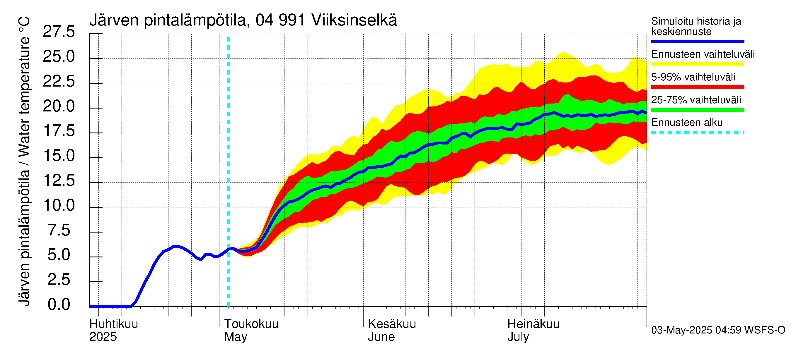 Vuoksen vesistöalue - Viiksinselkä: Järven pintalämpötila