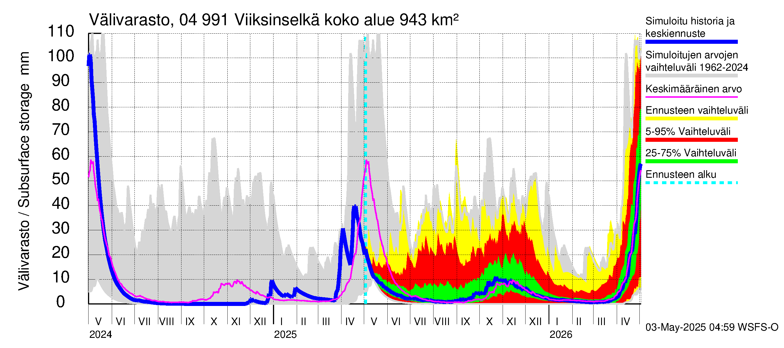 Vuoksen vesistöalue - Viiksinselkä: Välivarasto