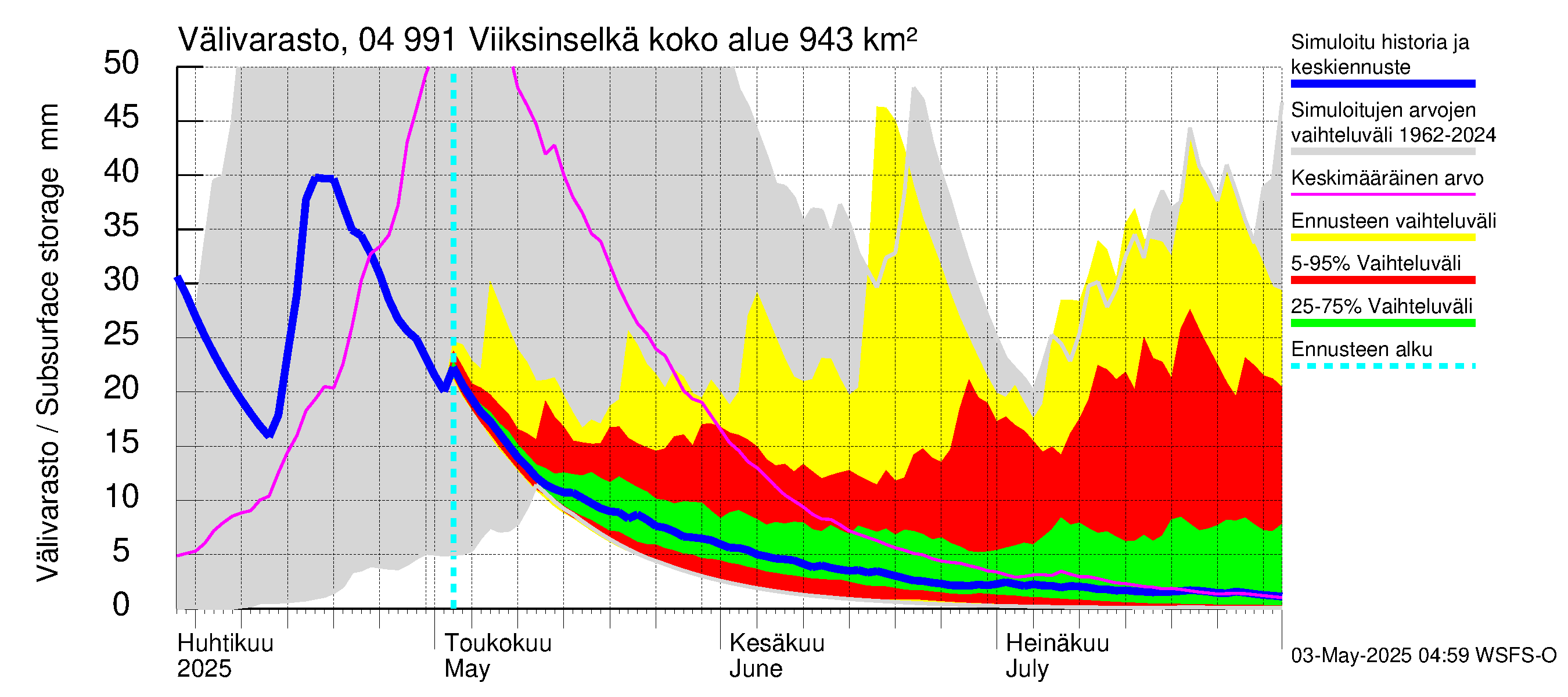 Vuoksen vesistöalue - Viiksinselkä: Välivarasto