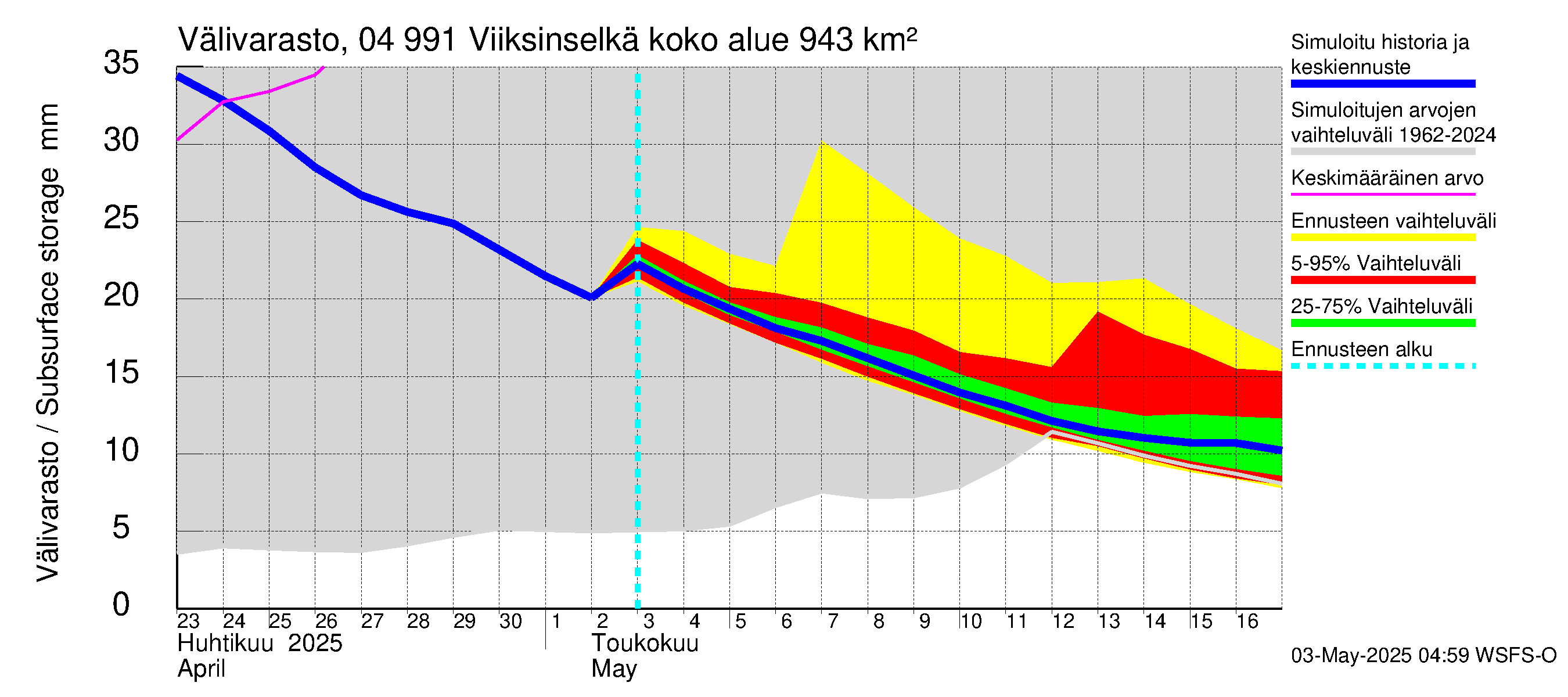 Vuoksen vesistöalue - Viiksinselkä: Välivarasto