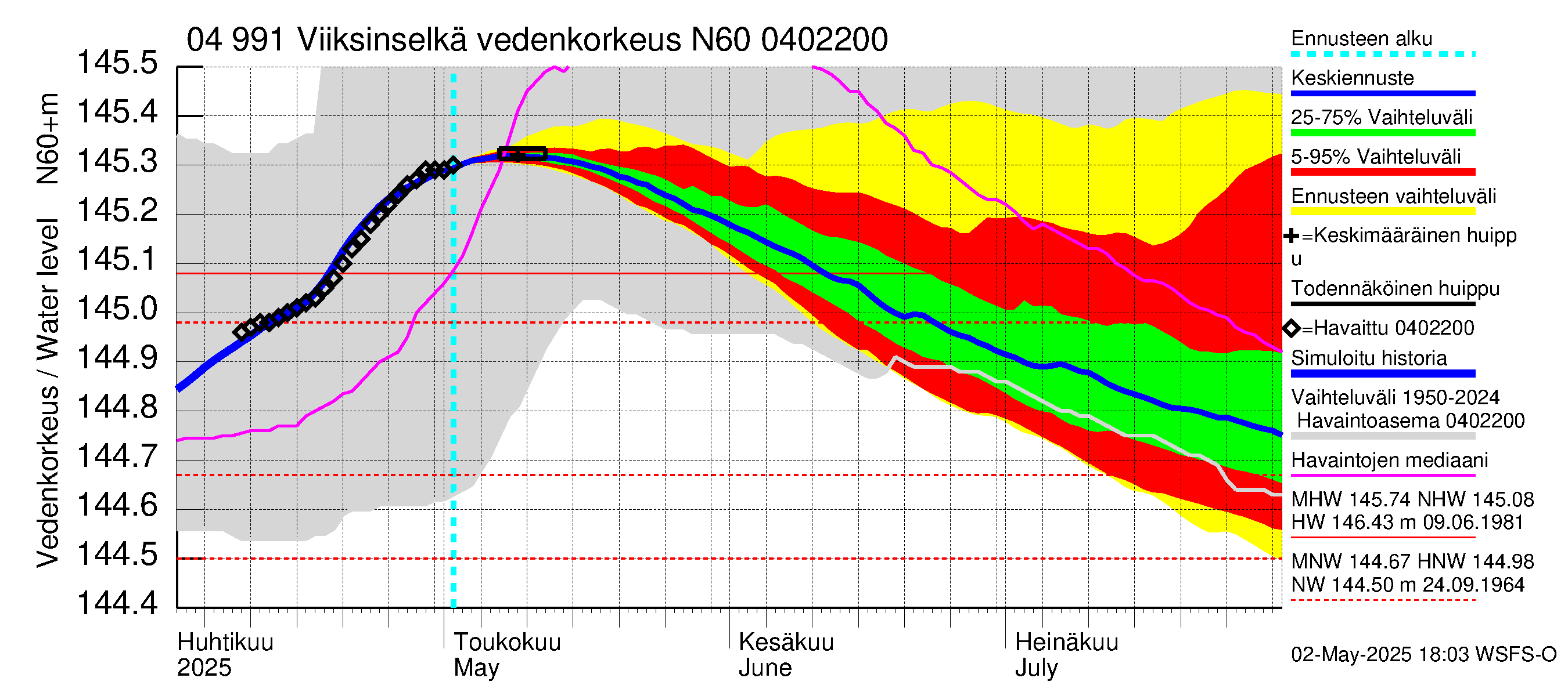 Vuoksen vesistöalue - Viiksinselkä: Vedenkorkeus - jakaumaennuste