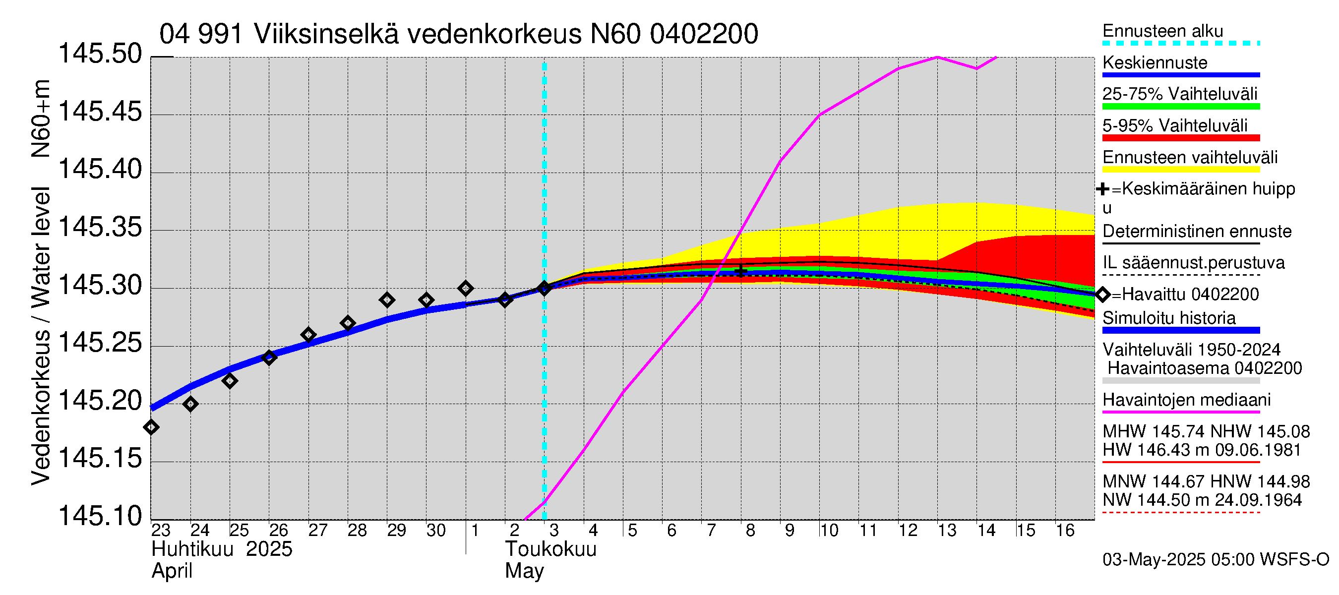 Vuoksen vesistöalue - Viiksinselkä: Vedenkorkeus - jakaumaennuste