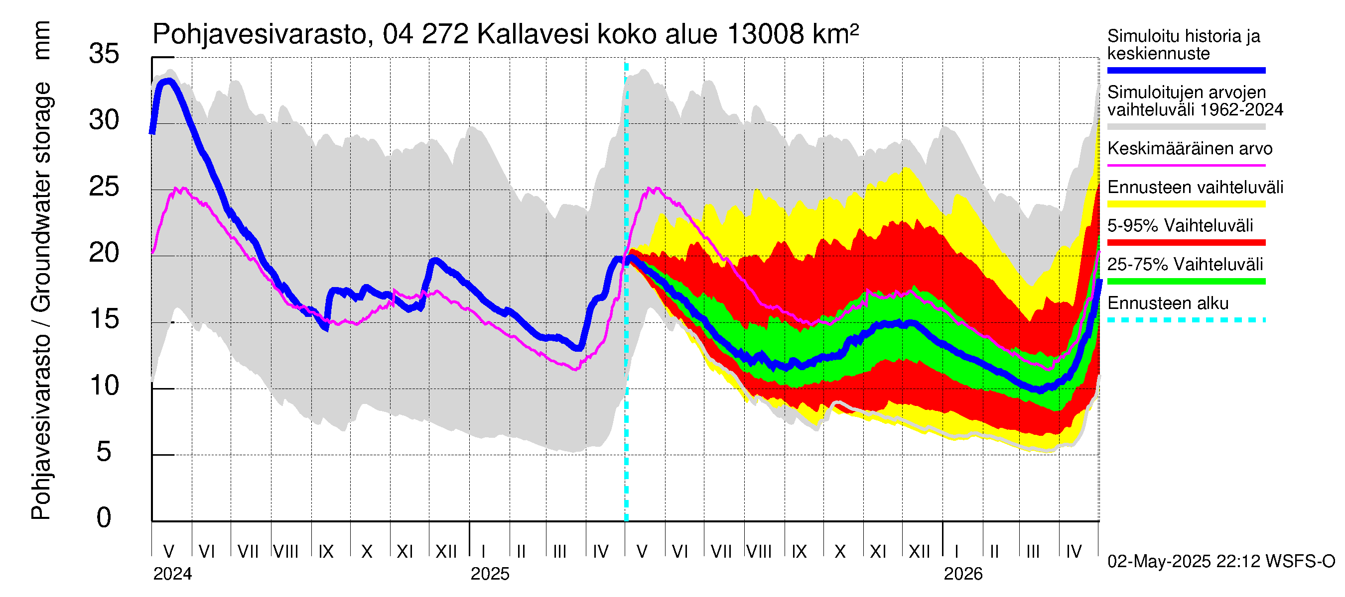 Vuoksen vesistöalue - Kallavesi Konnus: Pohjavesivarasto