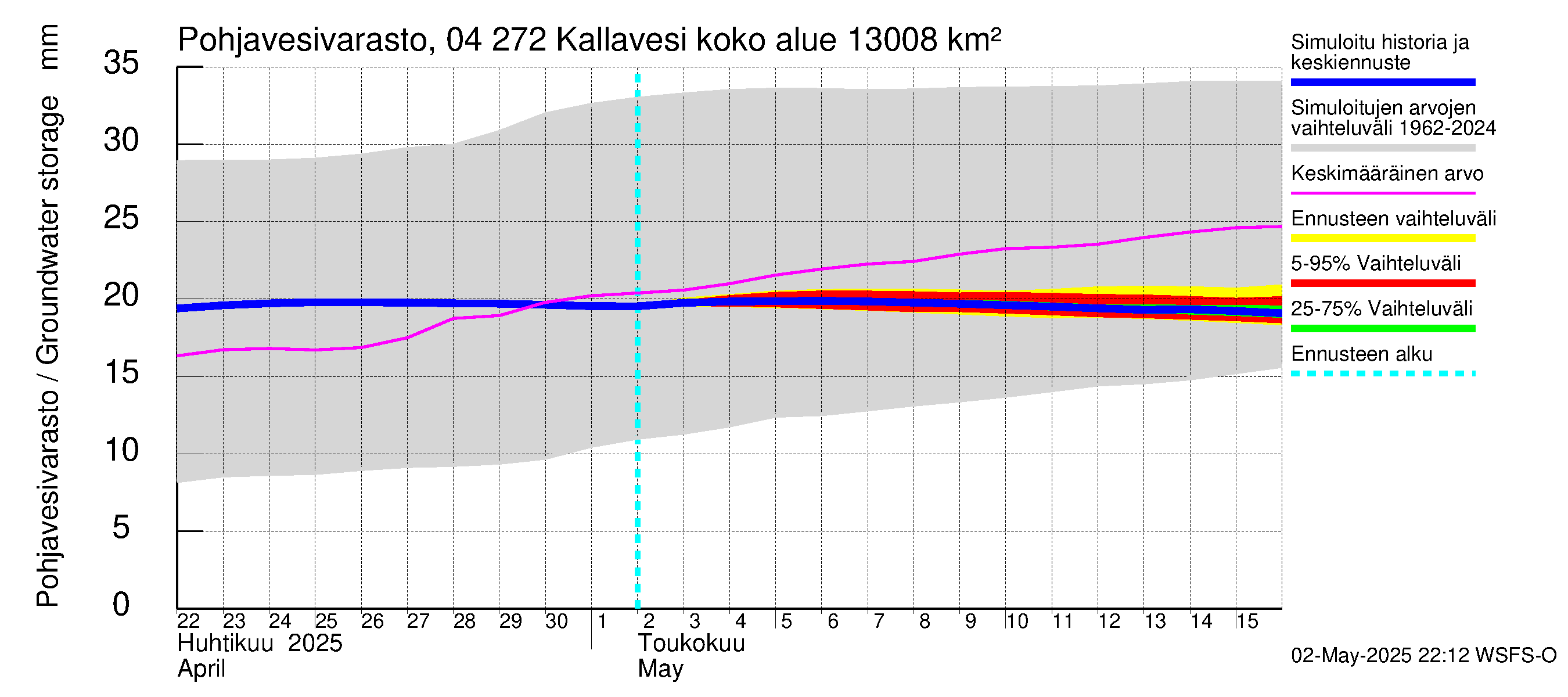 Vuoksen vesistöalue - Kallavesi Konnus: Pohjavesivarasto
