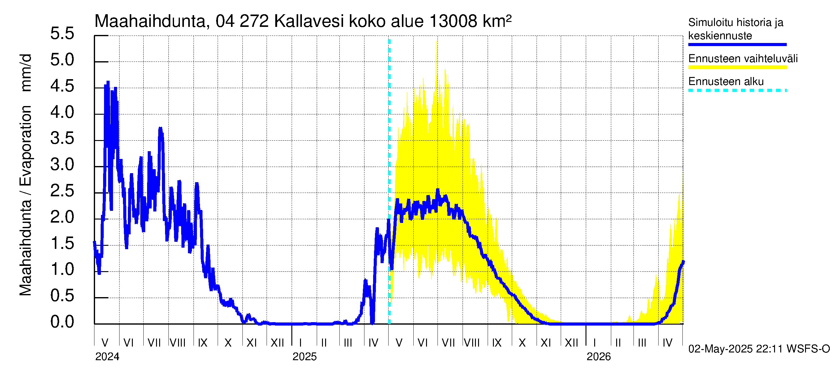 Vuoksen vesistöalue - Kallavesi Konnus: Haihdunta maa-alueelta