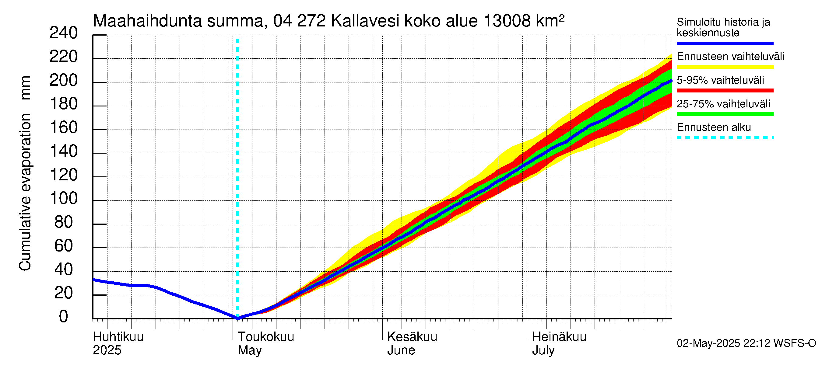 Vuoksen vesistöalue - Kallavesi Konnus: Haihdunta maa-alueelta - summa