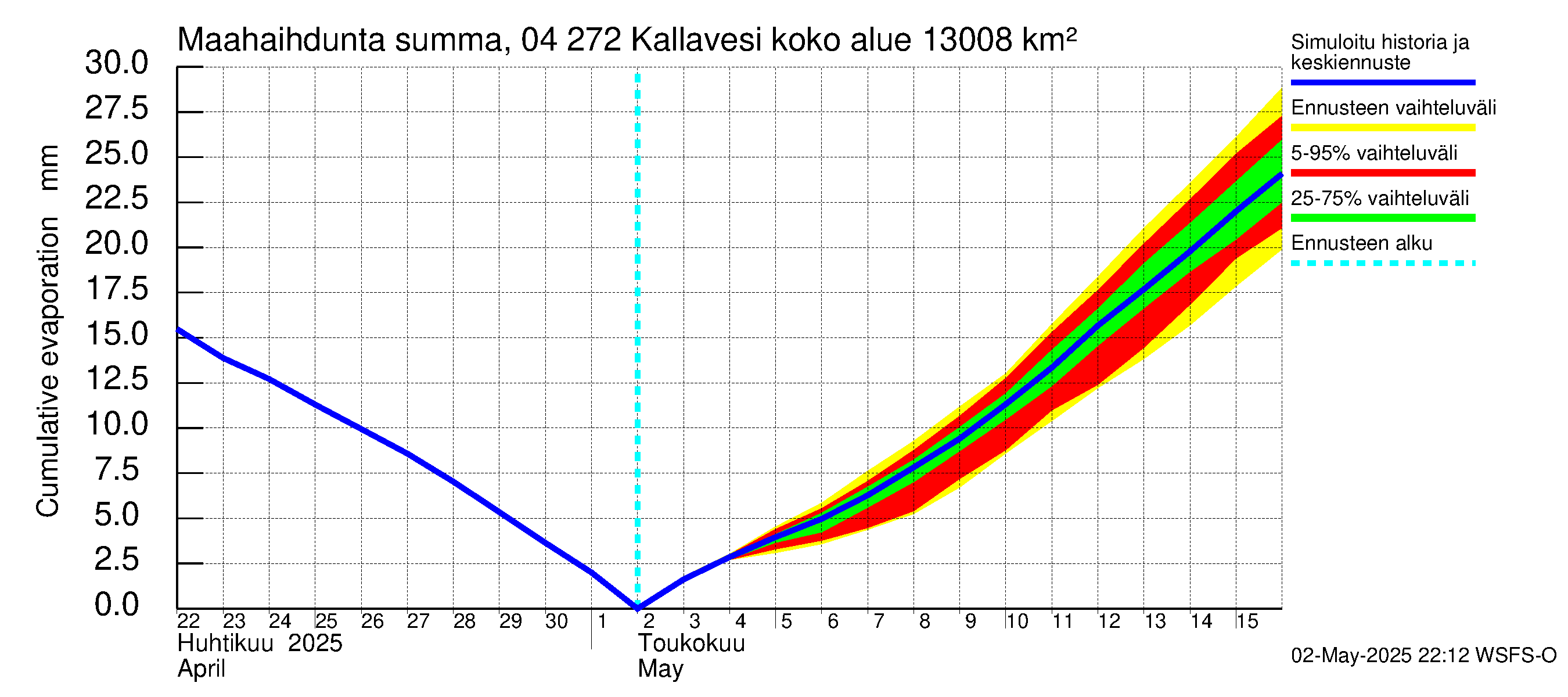 Vuoksen vesistöalue - Kallavesi Konnus: Haihdunta maa-alueelta - summa