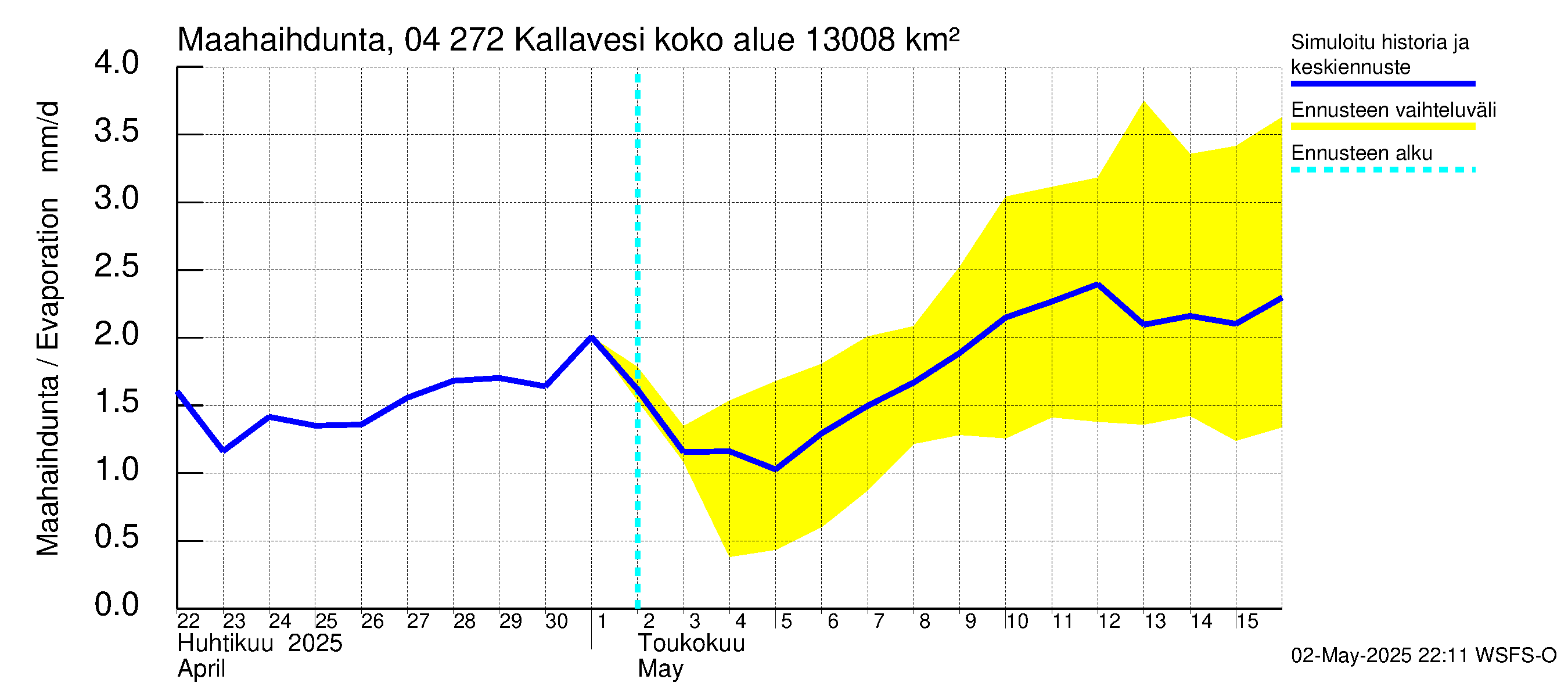 Vuoksen vesistöalue - Kallavesi Konnus: Haihdunta maa-alueelta