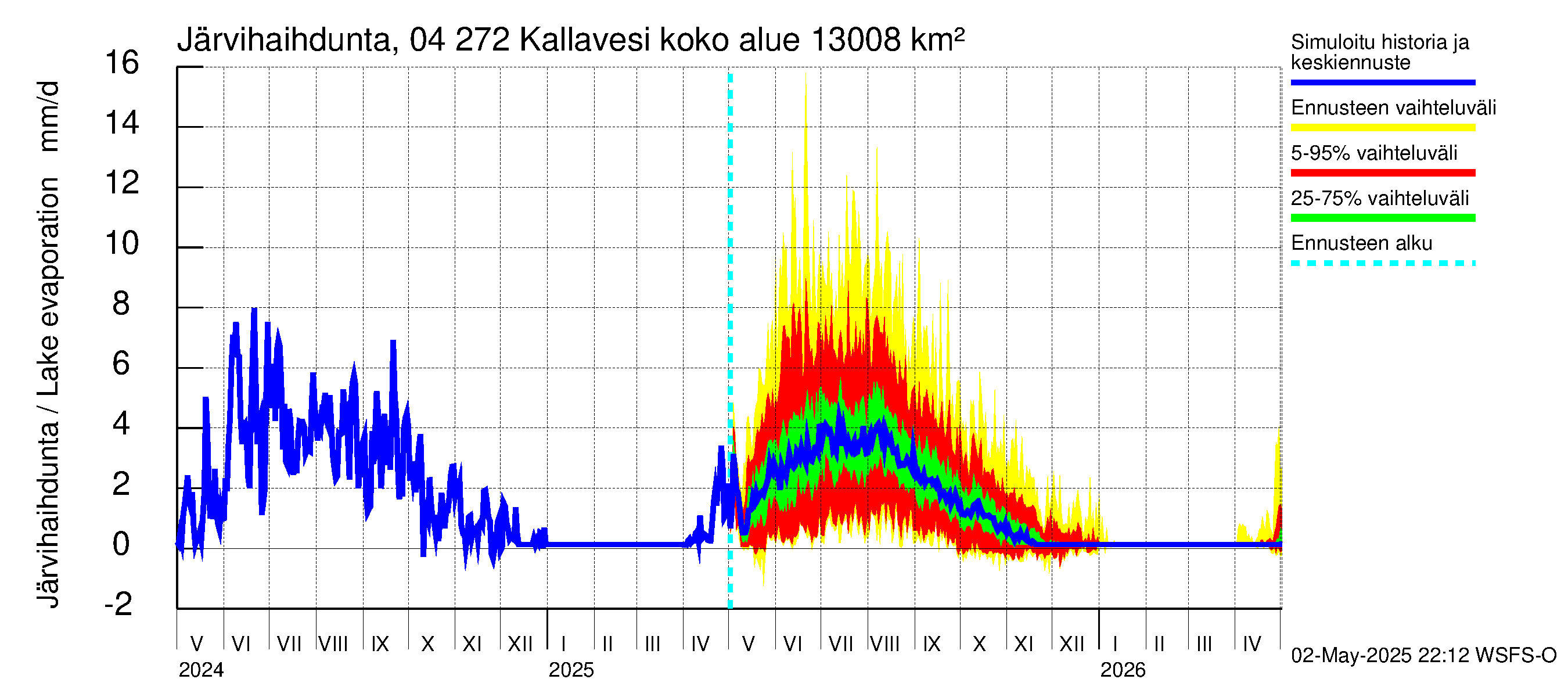 Vuoksen vesistöalue - Kallavesi Konnus: Järvihaihdunta