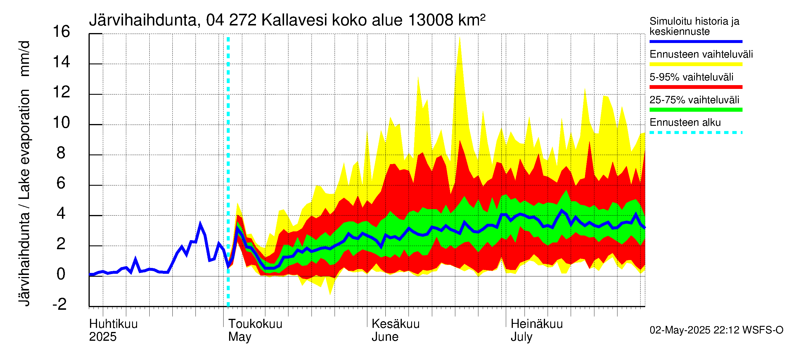 Vuoksen vesistöalue - Kallavesi Konnus: Järvihaihdunta