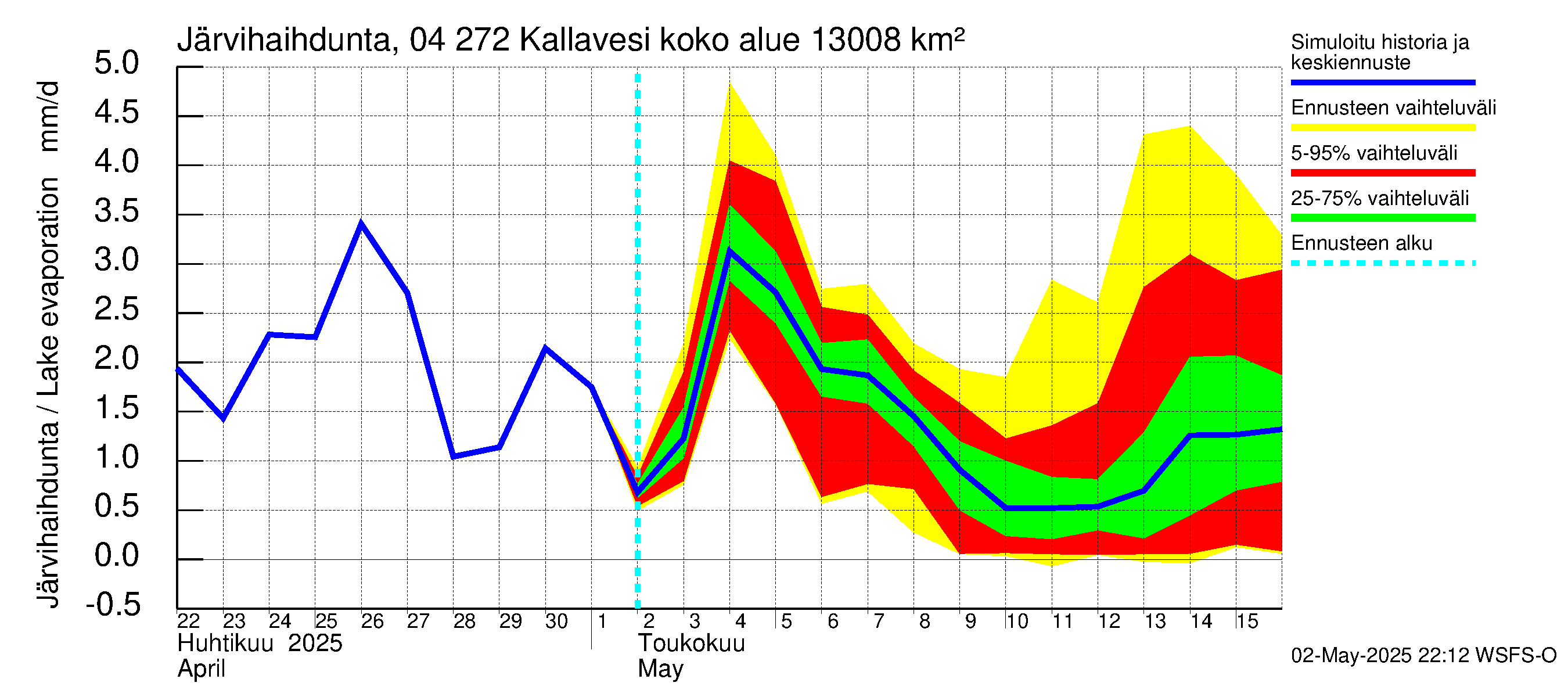Vuoksen vesistöalue - Kallavesi Konnus: Järvihaihdunta