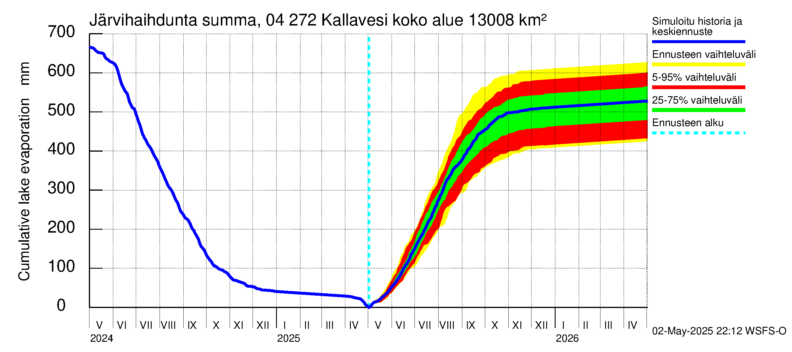 Vuoksen vesistöalue - Kallavesi Konnus: Järvihaihdunta - summa