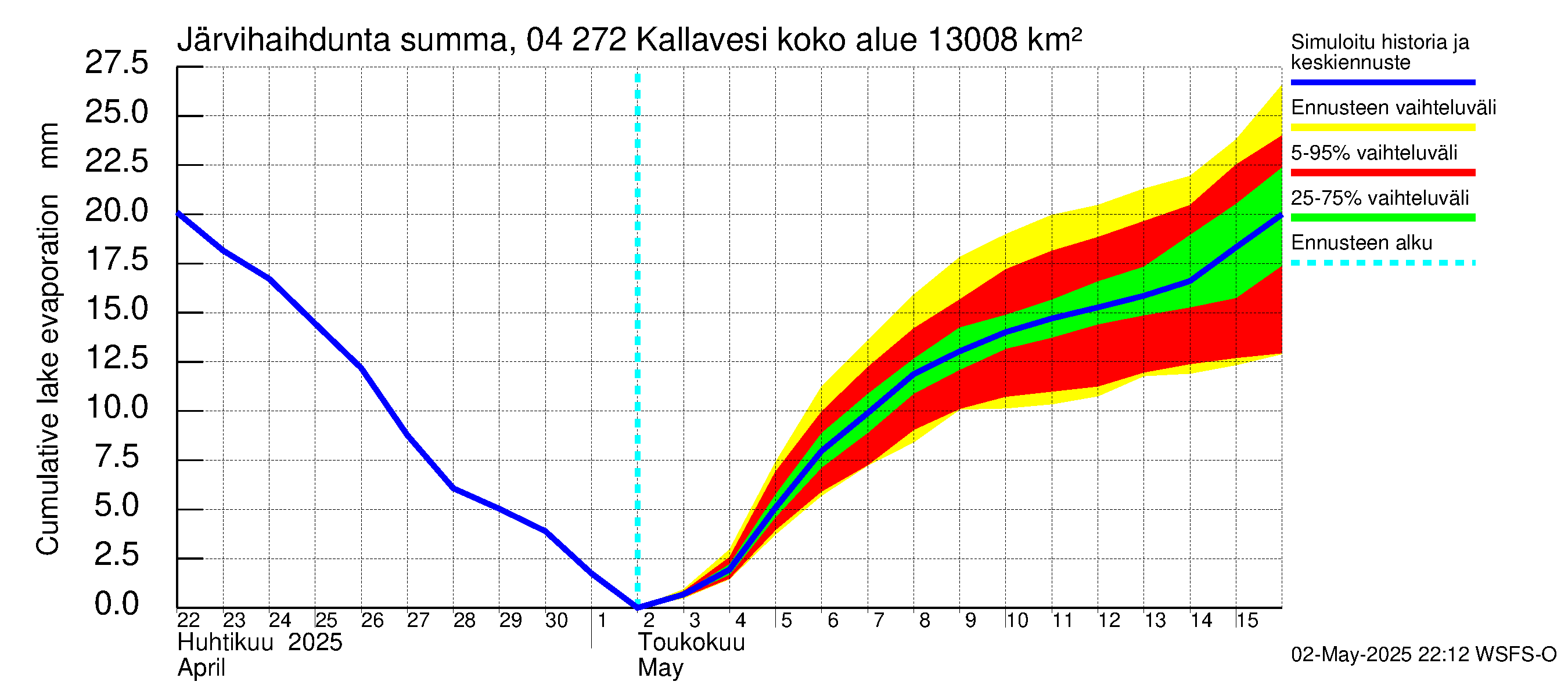 Vuoksen vesistöalue - Kallavesi Konnus: Järvihaihdunta - summa