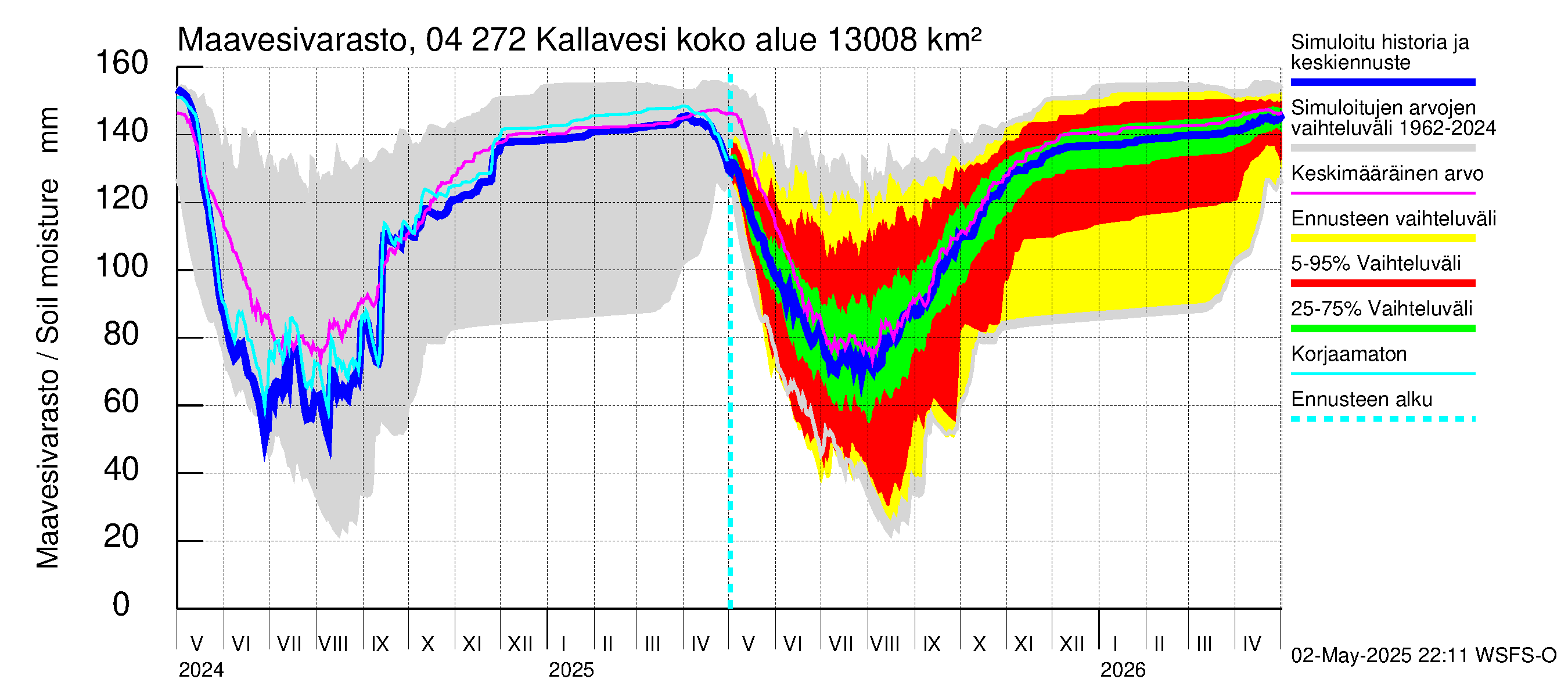 Vuoksen vesistöalue - Kallavesi Konnus: Maavesivarasto