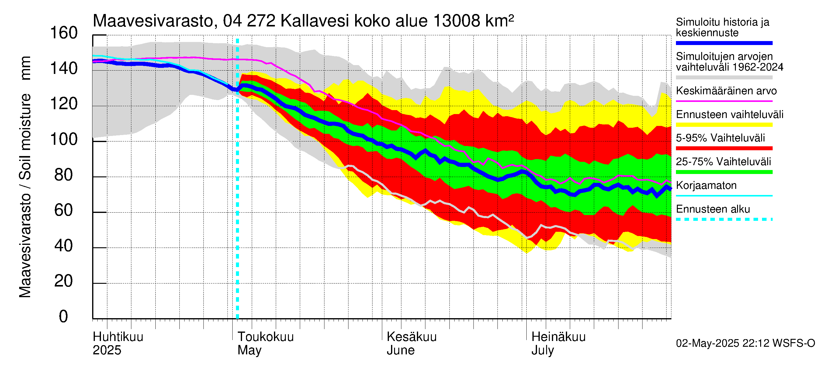 Vuoksen vesistöalue - Kallavesi Konnus: Maavesivarasto
