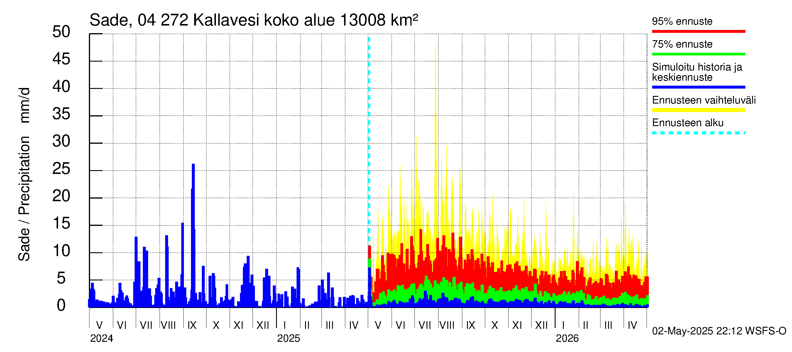 Vuoksen vesistöalue - Kallavesi Konnus: Sade