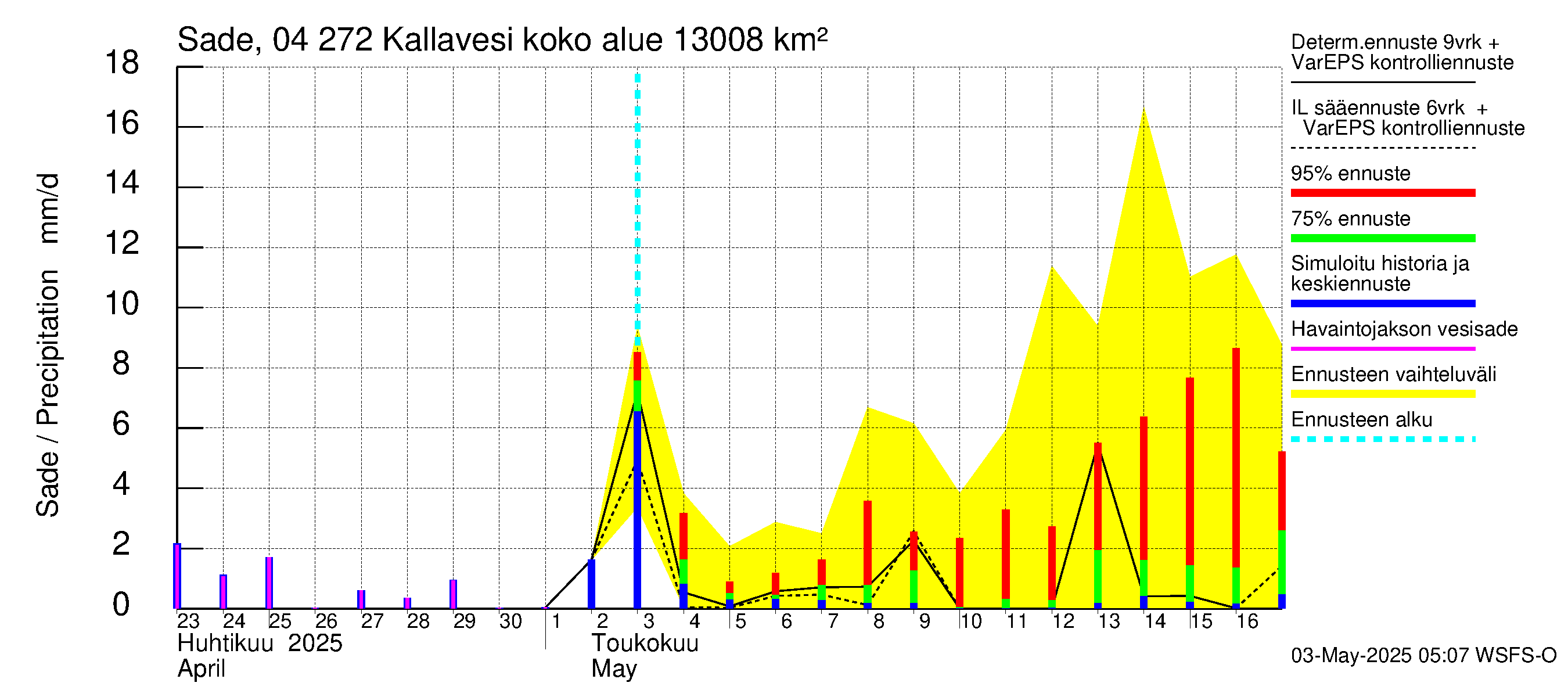 Vuoksen vesistöalue - Kallavesi Konnus: Sade