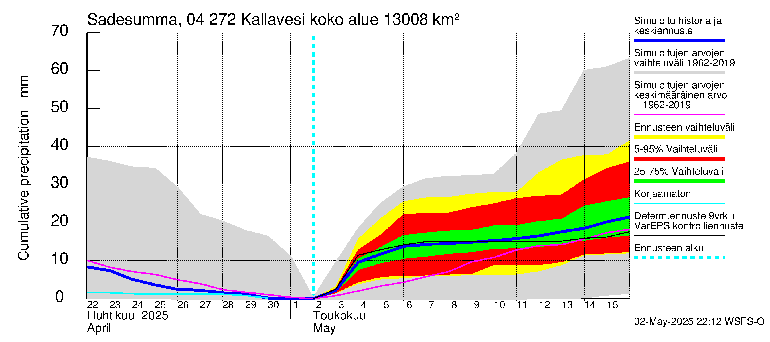 Vuoksen vesistöalue - Kallavesi Konnus: Sade - summa