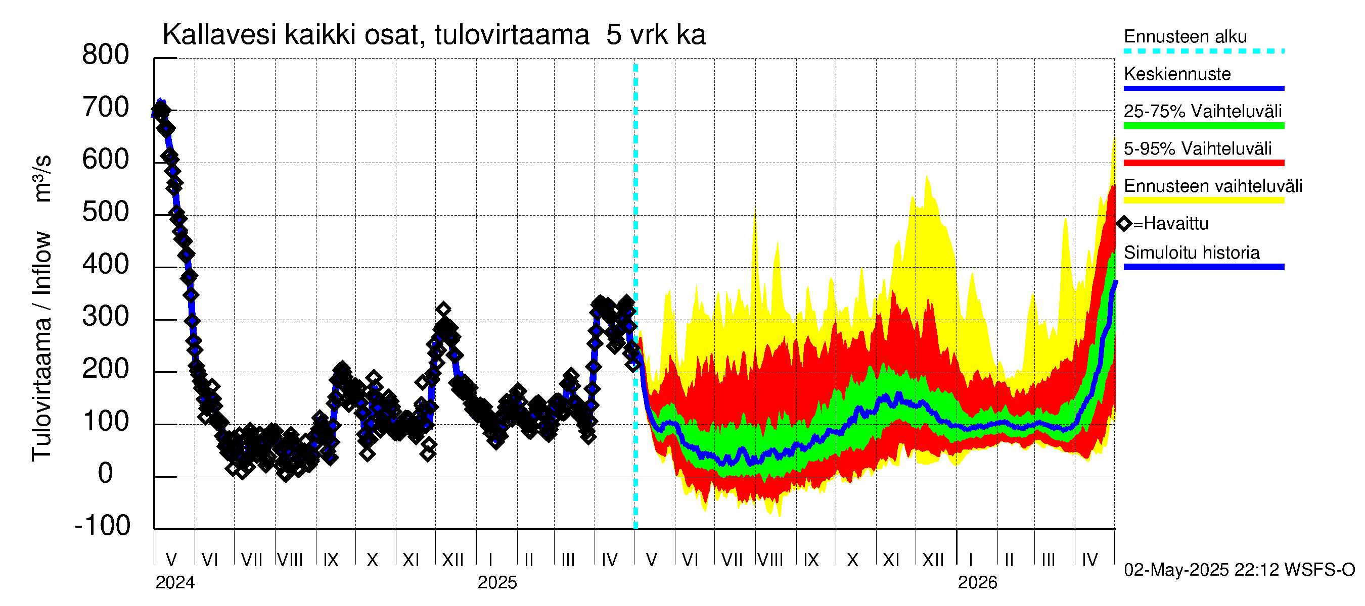 Vuoksen vesistöalue - Kallavesi Konnus: Tulovirtaama (usean vuorokauden liukuva keskiarvo) - jakaumaennuste