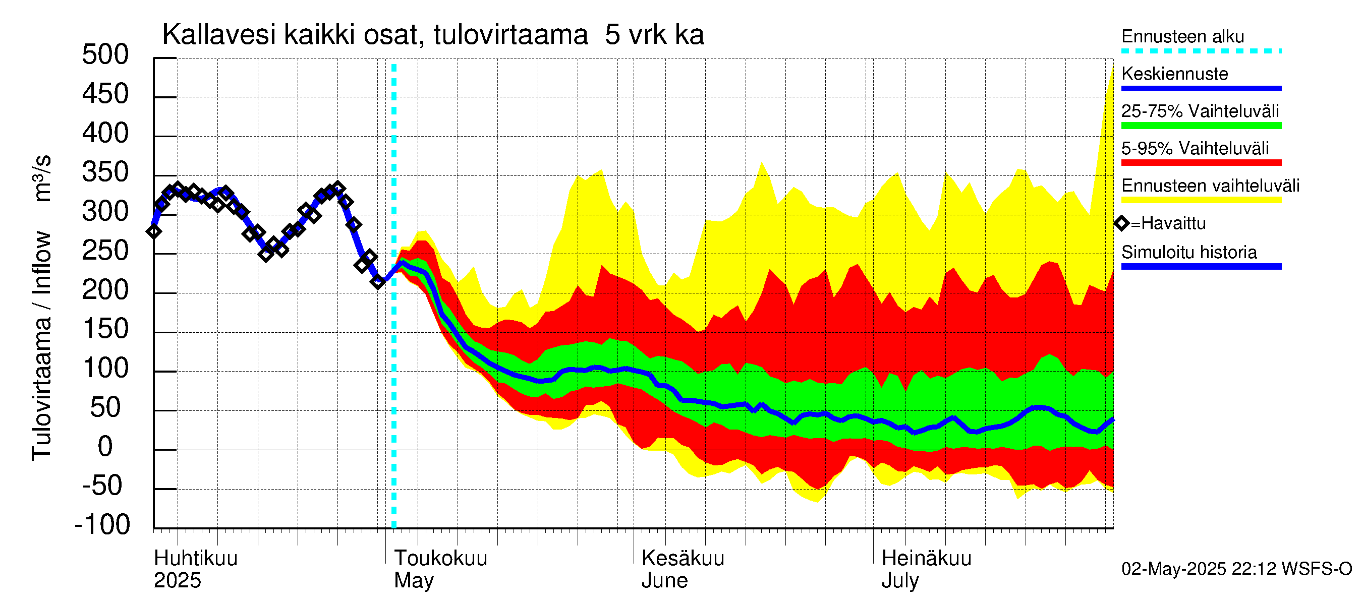 Vuoksen vesistöalue - Kallavesi Konnus: Tulovirtaama (usean vuorokauden liukuva keskiarvo) - jakaumaennuste