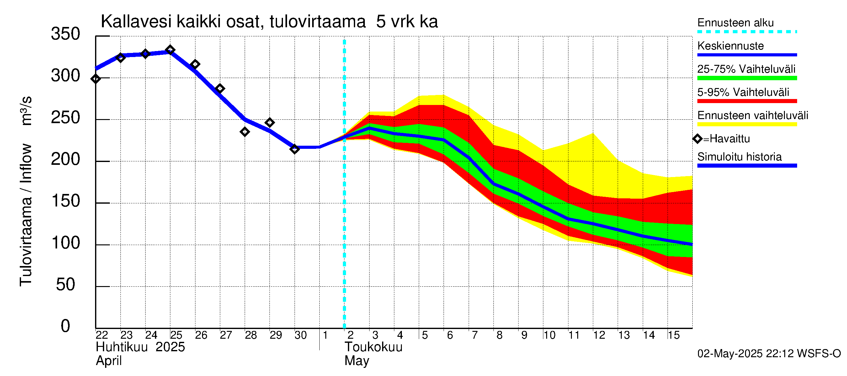 Vuoksen vesistöalue - Kallavesi Konnus: Tulovirtaama (usean vuorokauden liukuva keskiarvo) - jakaumaennuste