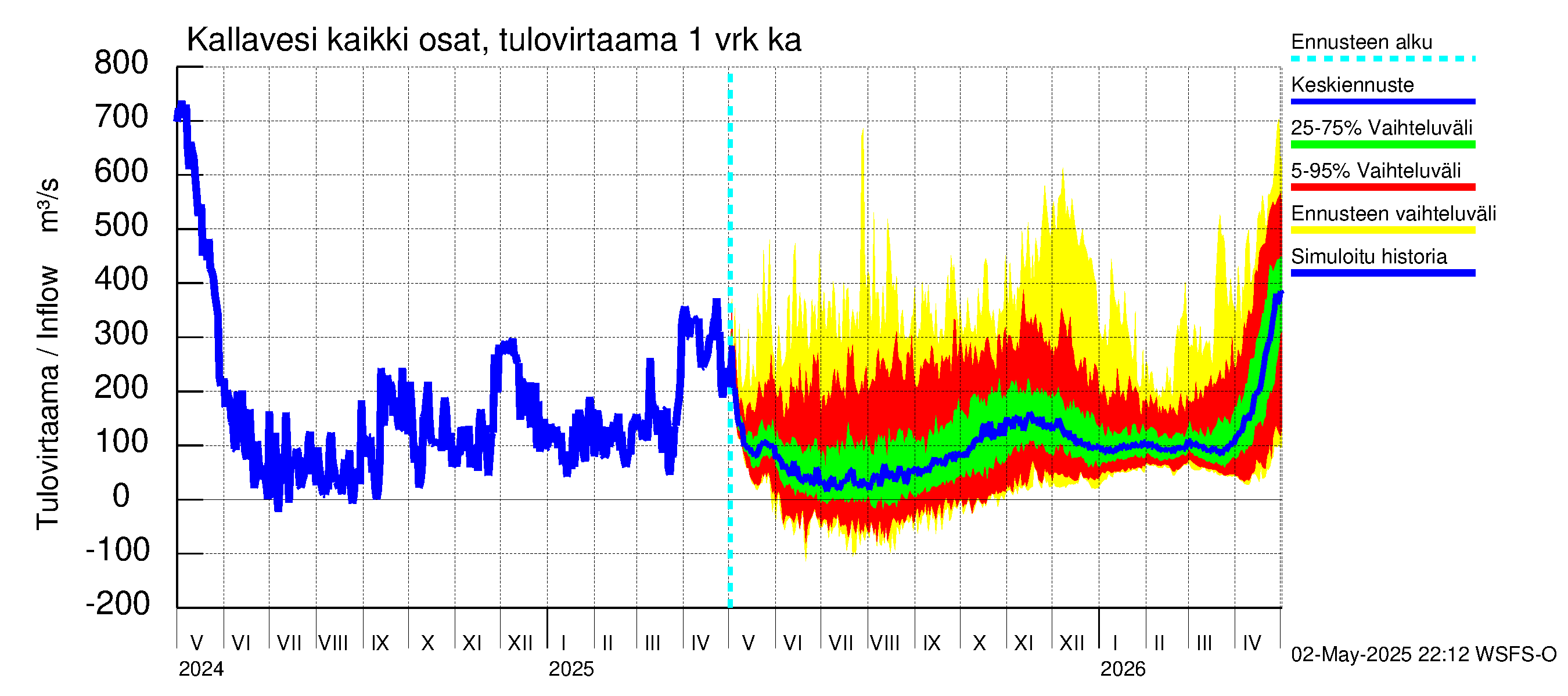 Vuoksen vesistöalue - Kallavesi Konnus: Tulovirtaama - jakaumaennuste