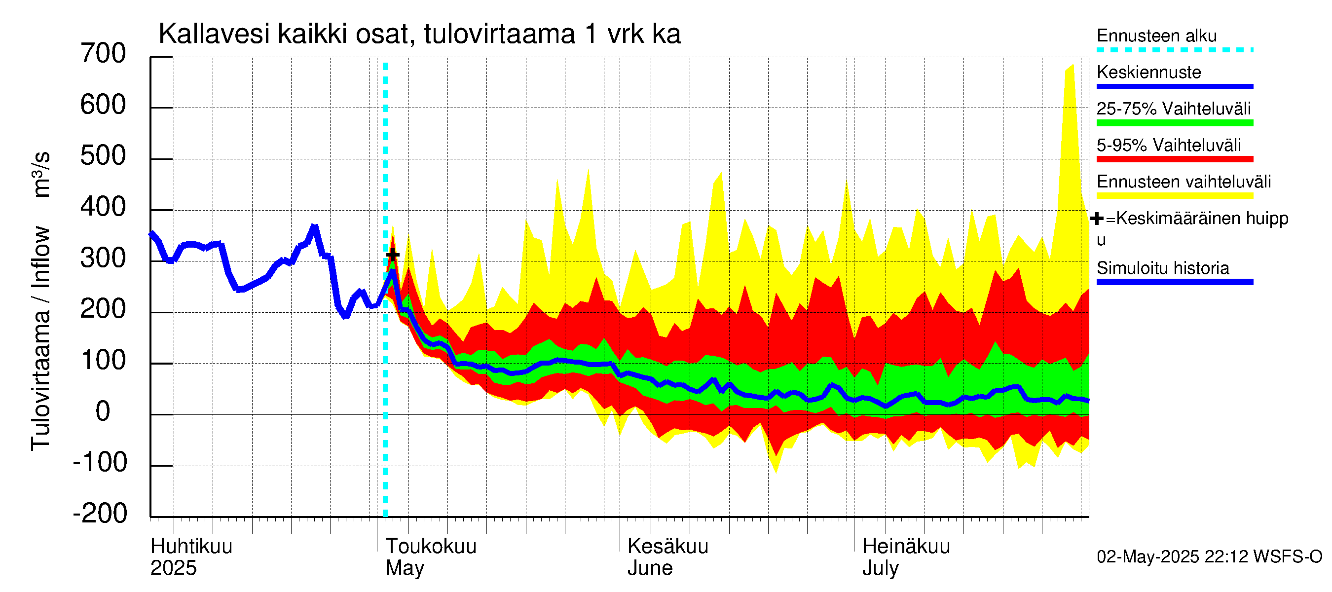 Vuoksen vesistöalue - Kallavesi Konnus: Tulovirtaama - jakaumaennuste