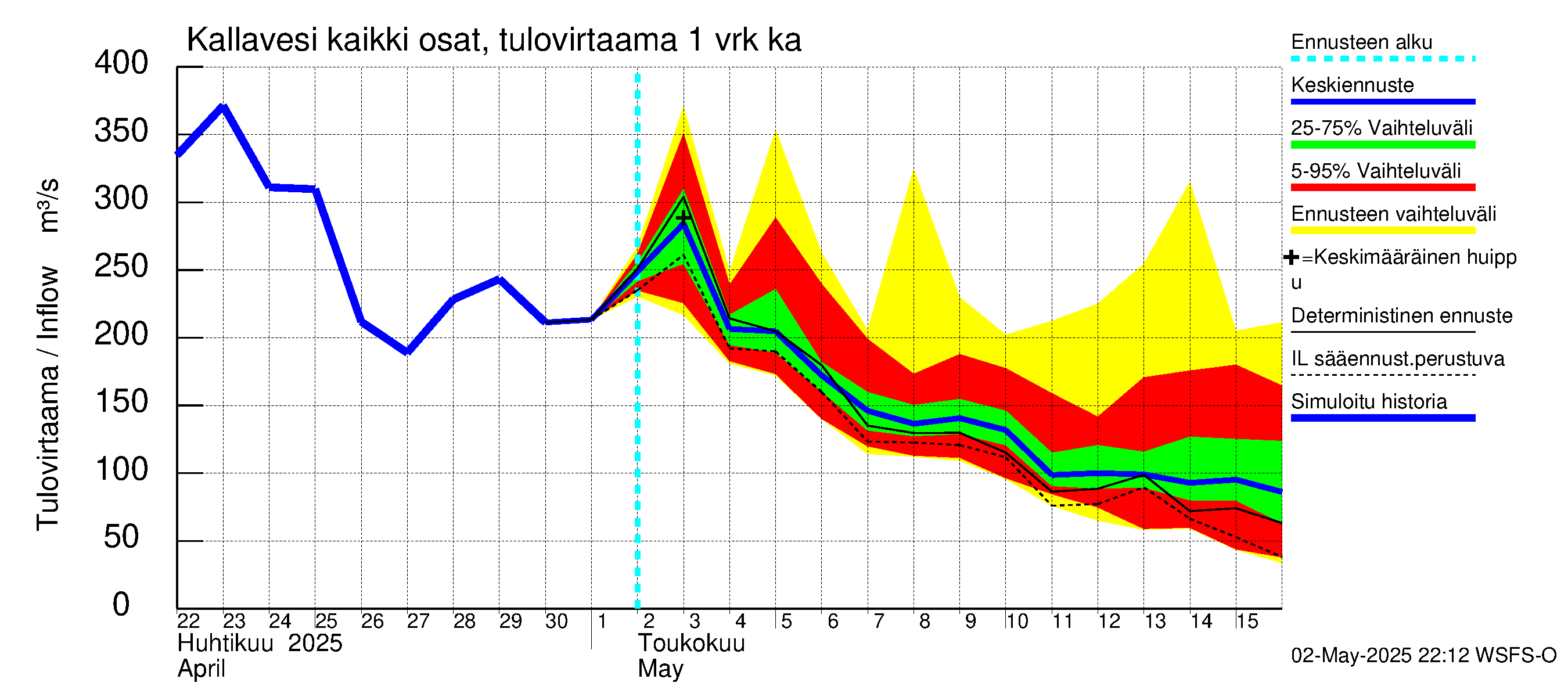 Vuoksen vesistöalue - Kallavesi Konnus: Tulovirtaama - jakaumaennuste